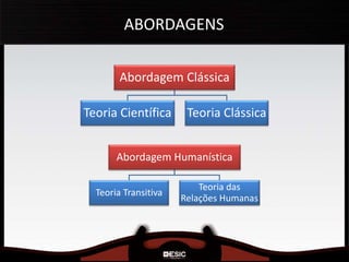 ABORDAGENS
Abordagem Clássica
Teoria Científica Teoria Clássica
Abordagem Humanística
Teoria Transitiva
Teoria das
Relações Humanas
 