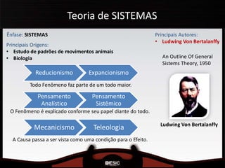 Teoria de SISTEMAS
Ênfase: SISTEMAS Principais Autores:
• Ludwing Von Bertalanffy
Principais Origens:
• Estudo de padrões de movimentos animais
• Biologia An Outline Of General
Sistems Theory, 1950
Ludwing Von Bertalanffy
Reducionismo Expancionismo
Pensamento
Analístico
Pensamento
Sistêmico
Mecanicismo Teleologia
Todo Fenômeno faz parte de um todo maior.
O Fenômeno é explicado conforme seu papel diante do todo.
A Causa passa a ser vista como uma condição para o Efeito.
 