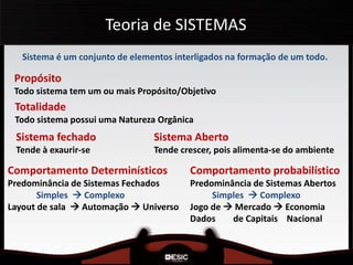 Teoria de SISTEMAS
Sistema é um conjunto de elementos interligados na formação de um todo.
Propósito
Todo sistema tem um ou mais Propósito/Objetivo
Totalidade
Todo sistema possui uma Natureza Orgânica
Sistema fechado
Tende à exaurir-se
Sistema Aberto
Tende crescer, pois alimenta-se do ambiente
Comportamento Determinísticos
Predominância de Sistemas Fechados
Simples  Complexo
Layout de sala  Automação  Universo
Comportamento probabilístico
Predominância de Sistemas Abertos
Simples  Complexo
Jogo de  Mercado  Economia
Dados de Capitais Nacional
 