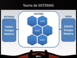 Teoria de SISTEMAS
Sub1
Sub2
Subn
SISTEMA
Dados
Energia
Matéria
ENTRADA
DADOS
Energia
Matéria
SAÍDA
 