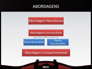 ABORDAGENS
Abordagem Neoclássica
Abordagem Estruturalista
Teoria Burocrática
Teoria
Estruturalista
Abordagem Comportamental
 