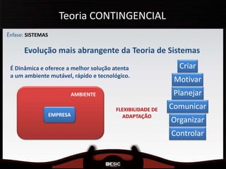 Ênfase: SISTEMAS
Teoria CONTINGENCIAL
Evolução mais abrangente da Teoria de Sistemas
Criar
Motivar
Planejar
Comunicar
Organizar
Controlar
É Dinâmica e oferece a melhor solução atenta
a um ambiente mutável, rápido e tecnológico.
EMPRESA
AMBIENTE
FLEXIBILIDADE DE
ADAPTAÇÃO
 