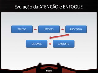 Evolução da ATENÇÃO e ENFOQUE
TAREFAS PESSOAS PROCESSOS
SISTEMAS AMBIENTE
 