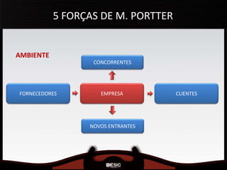 EMPRESA
CONCORRENTES
NOVOS ENTRANTES
CLIENTESFORNECEDORES
AMBIENTE
5 FORÇAS DE M. PORTTER
 
