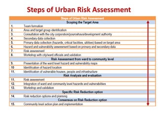 Urban Risks Presentation on Urban Risk Reduction | PPTX