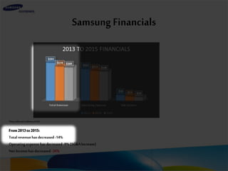 SamsungFinancials
*DatareflectedinbillionsofUSD
From2013to2015:
Totalrevenuehasdecreased-14%
Operatingexpensehasdecreased-9%(SG&AIncrease)
NetIncomehasdecreased-36%
 