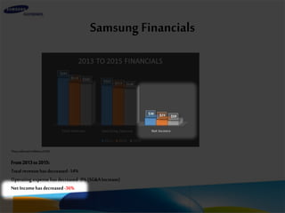 SamsungFinancials
*DatareflectedinbillionsofUSD
From2013to2015:
Totalrevenuehasdecreased-14%
Operatingexpensehasdecreased-9%(SG&AIncrease)
NetIncomehasdecreased-36%
 
