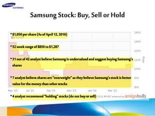 SamsungStock:Buy,SellorHold
•$1,050pershare(AsofApril12,2016)
•52weekrangeof$850to$1,287
•31outof42analystbelieveSamsungisundervaluedandsuggestbuyingSamsung’s
shares
•7analystbelievesharesare“overweight”astheybelieveSamsung’sstockisbetter
valueforthemoneythanotherstocks
•4analystrecommend“holding”stocks(donotbuyorsell)
 