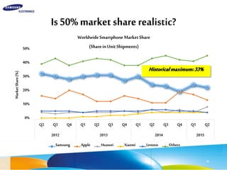 0%
10%
20%
30%
40%
50%
Q2 Q3 Q4 Q1 Q2 Q3 Q4 Q1 Q2 Q3 Q4 Q1 Q2
2012 2013 2014 2015
MarketShare(%)
WorldwideSmartphoneMarketShare
(ShareinUnitShipments)
Samsung Apple Huawei Xiaomi Lenovo Others
Is50%marketsharerealistic?
82
Historicalmaximum:33%
 
