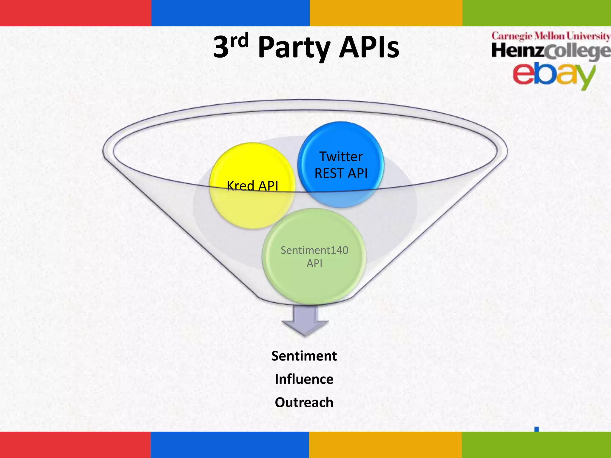 3rd Party APIs


                  Twitter
                 REST API
 Kred API



            Sentiment140
                 API




       Sentiment
        Influence
        Outreach
 