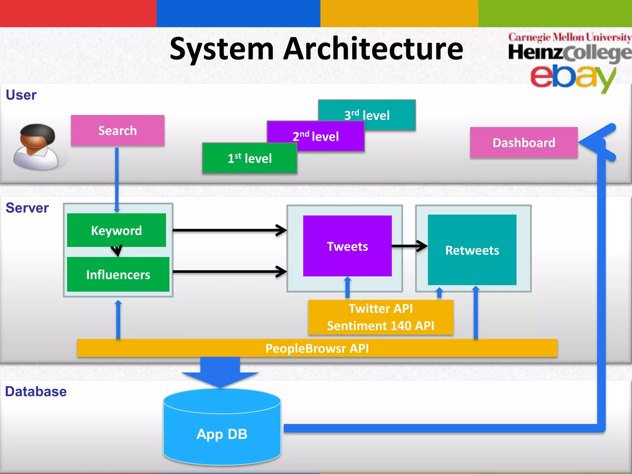 System Architecture
User
                                                     3rd level
             Search                      2nd level                       Dashboard
                             1st level


Server
           Keyword
                                               Tweets              Retweets
           Influencers

                                                  Twitter API
                                               Sentiment 140 API
                                    PeopleBrowsr API


Database


                          App DB
 