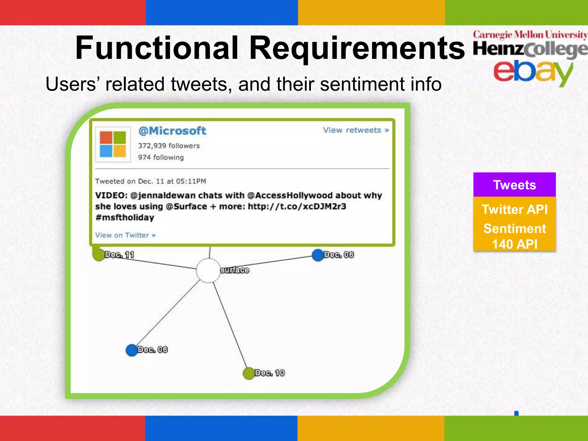 Functional Requirements
Users’ related tweets, and their sentiment info




                                                   Tweets
                                                  Twitter API
                                                  Sentiment
                                                   140 API
 