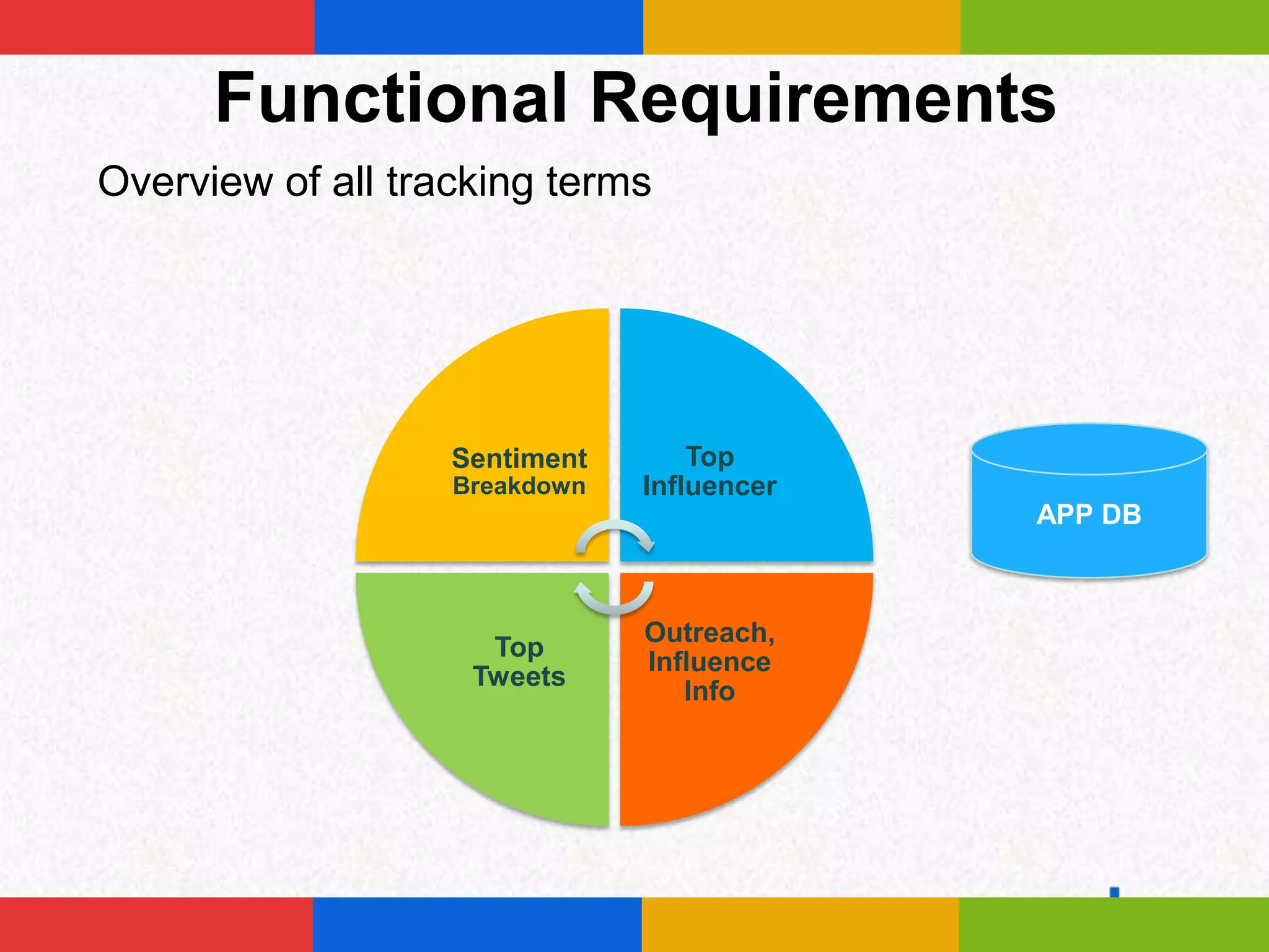 Functional Requirements
Overview of all tracking terms




                   Sentiment       Top
                   Breakdown   Influencer
                                            APP DB



                               Outreach,
                     Top
                               Influence
                    Tweets
                                  Info
 