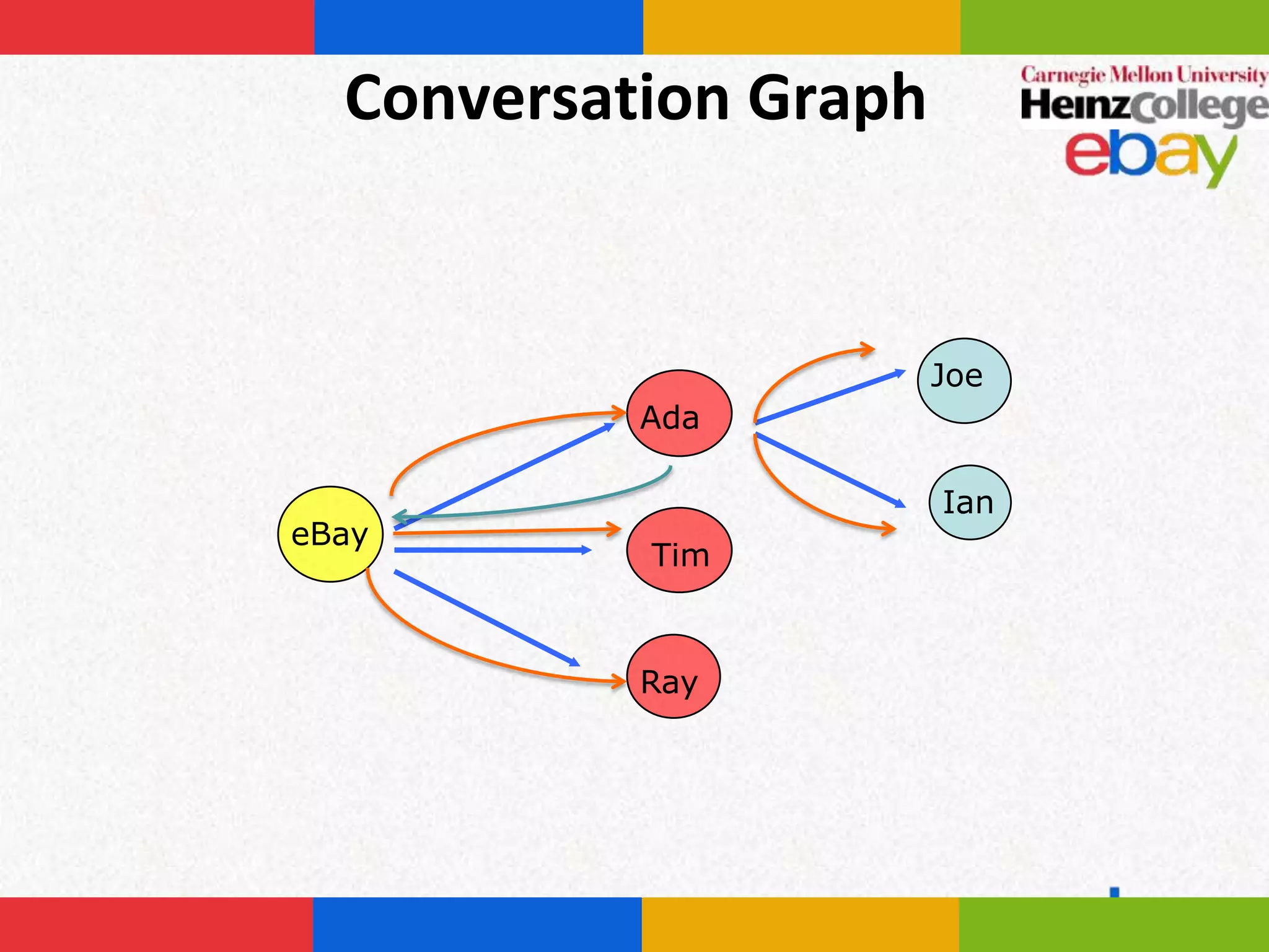 Conversation Graph


                       Joe
           Ada

                       Ian
eBay
           Tim



           Ray
 