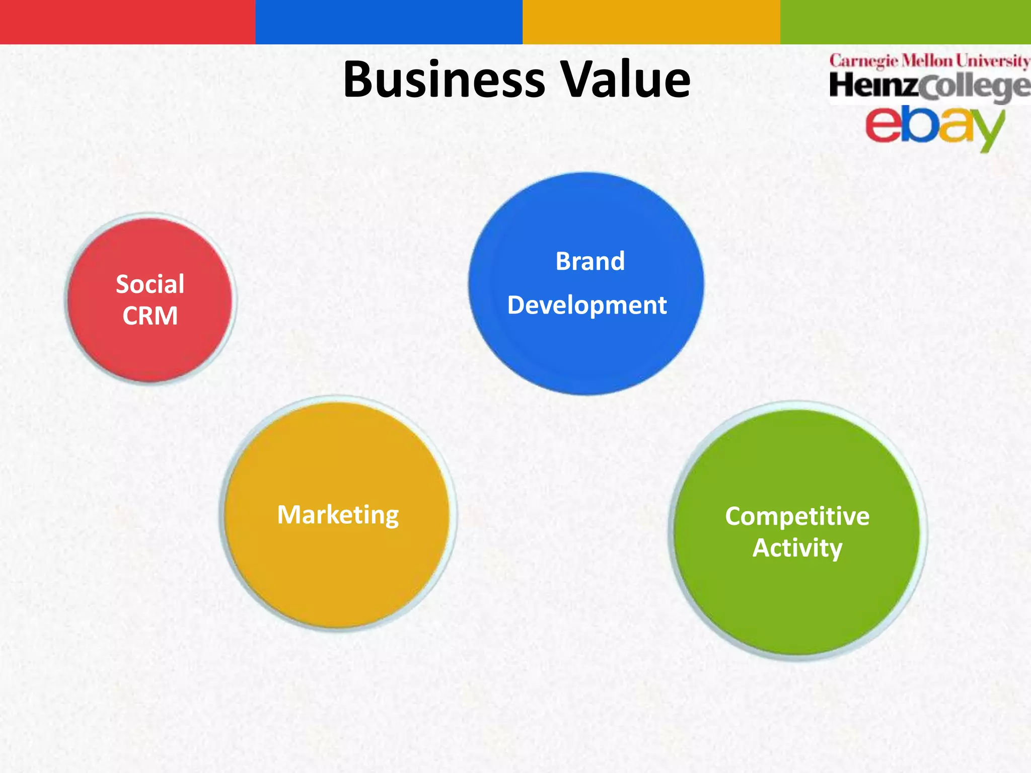 Business Value


                        Brand
Social
CRM                  Development




         Marketing                 Competitive
                                     Activity
 