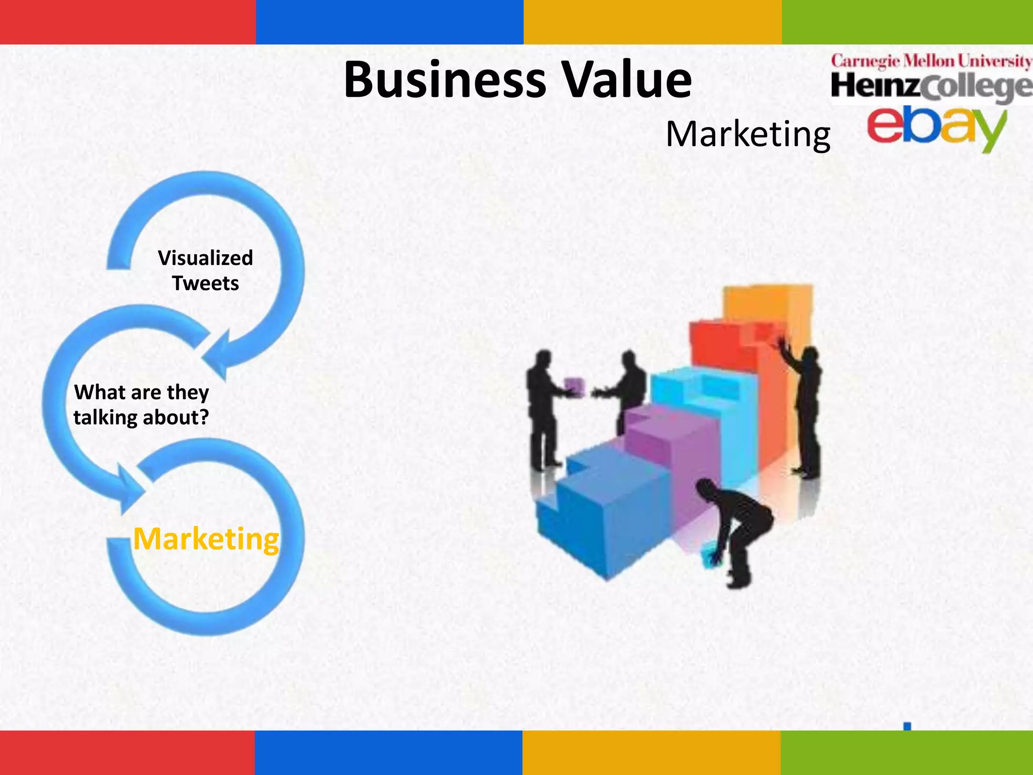 Business Value
                                 Marketing

        Visualized
         Tweets



What are they
talking about?




      Marketing
 