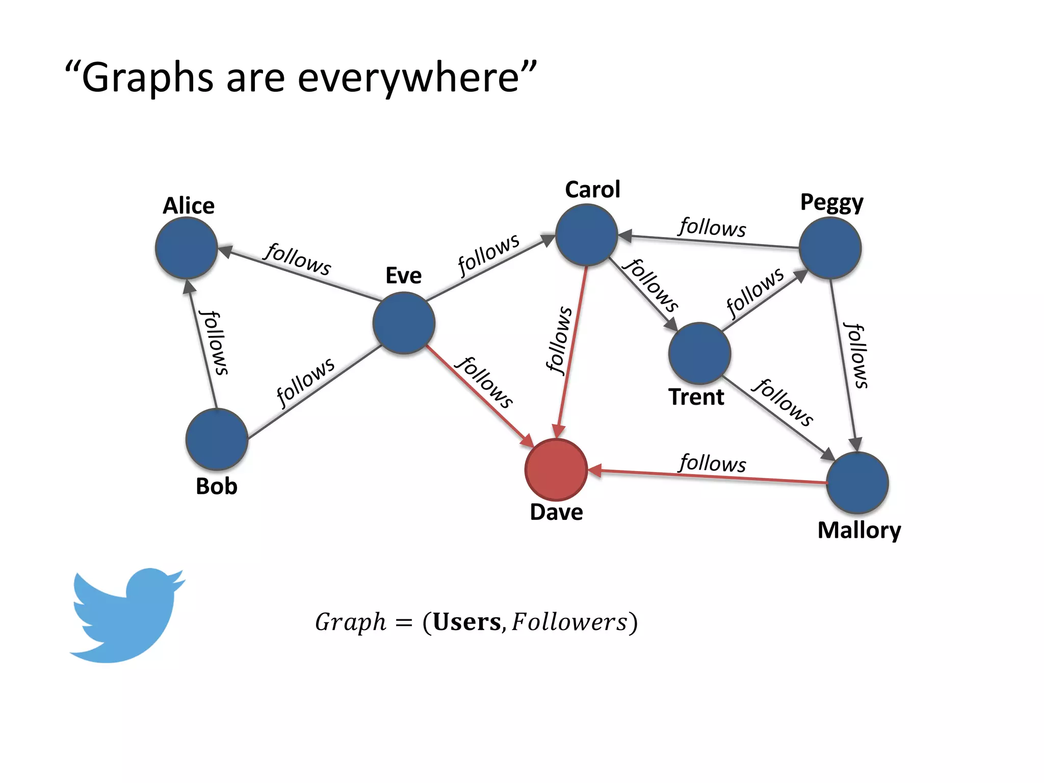 𝐺𝐺𝐺𝐺𝐺 = (𝐔𝐔𝐔𝐔𝐔, 𝐹𝐹𝐹𝐹𝐹𝐹𝐹𝐹𝐹) “Graphs are everywhere” Alice Bob Eve Dave Carol Mallory Peggy Trent 