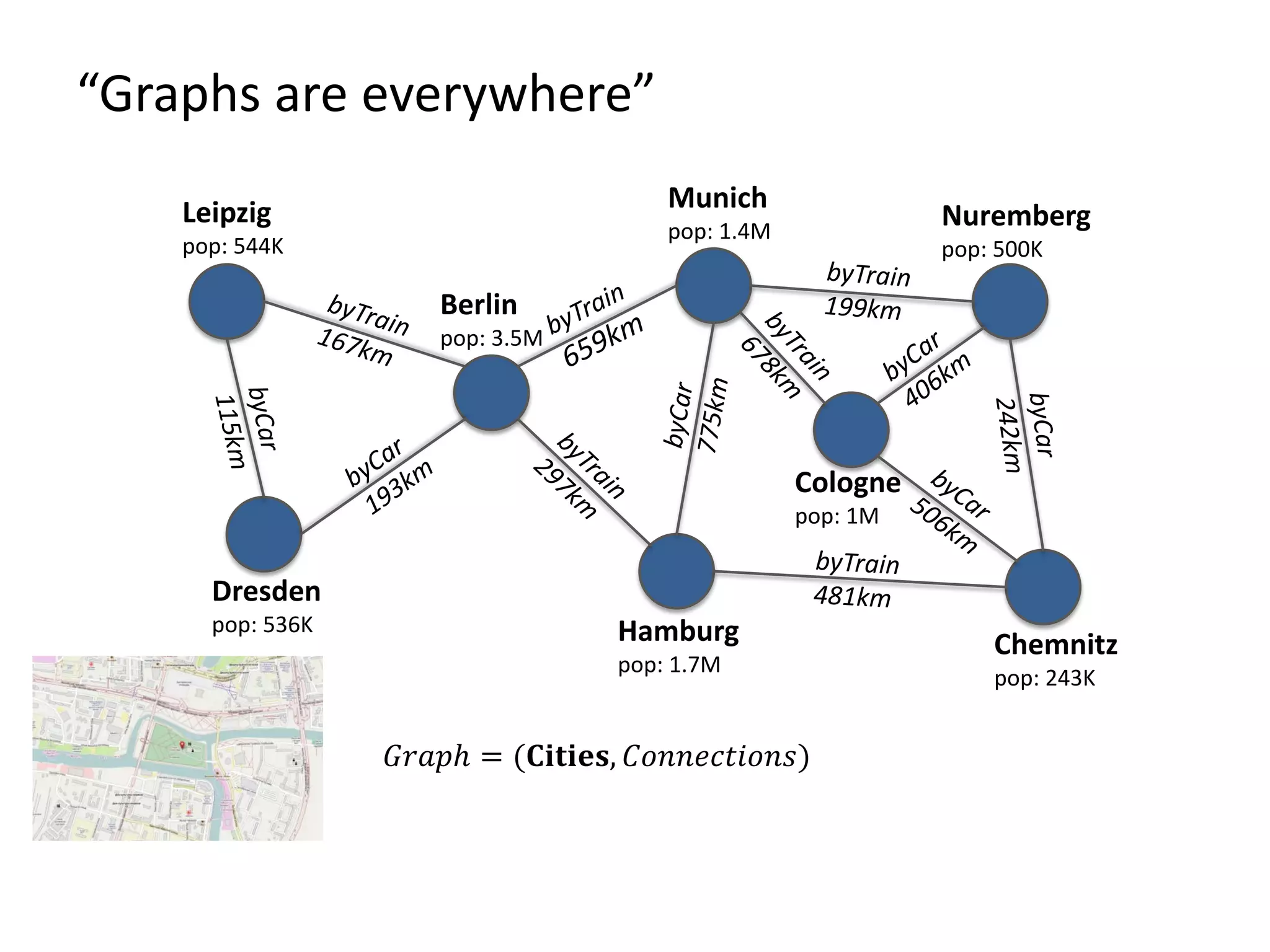 𝐺𝐺𝐺𝐺𝐺 = (𝐂𝐂𝐂𝐂𝐂𝐂, 𝐶𝐶𝐶𝐶𝐶𝐶𝐶𝐶𝐶𝐶𝐶) “Graphs are everywhere” Leipzig pop: 544K Dresden pop: 536K Berlin pop: 3.5M Hamburg pop: 1.7M Munich pop: 1.4M Chemnitz pop: 243K Nuremberg pop: 500K Cologne pop: 1M 