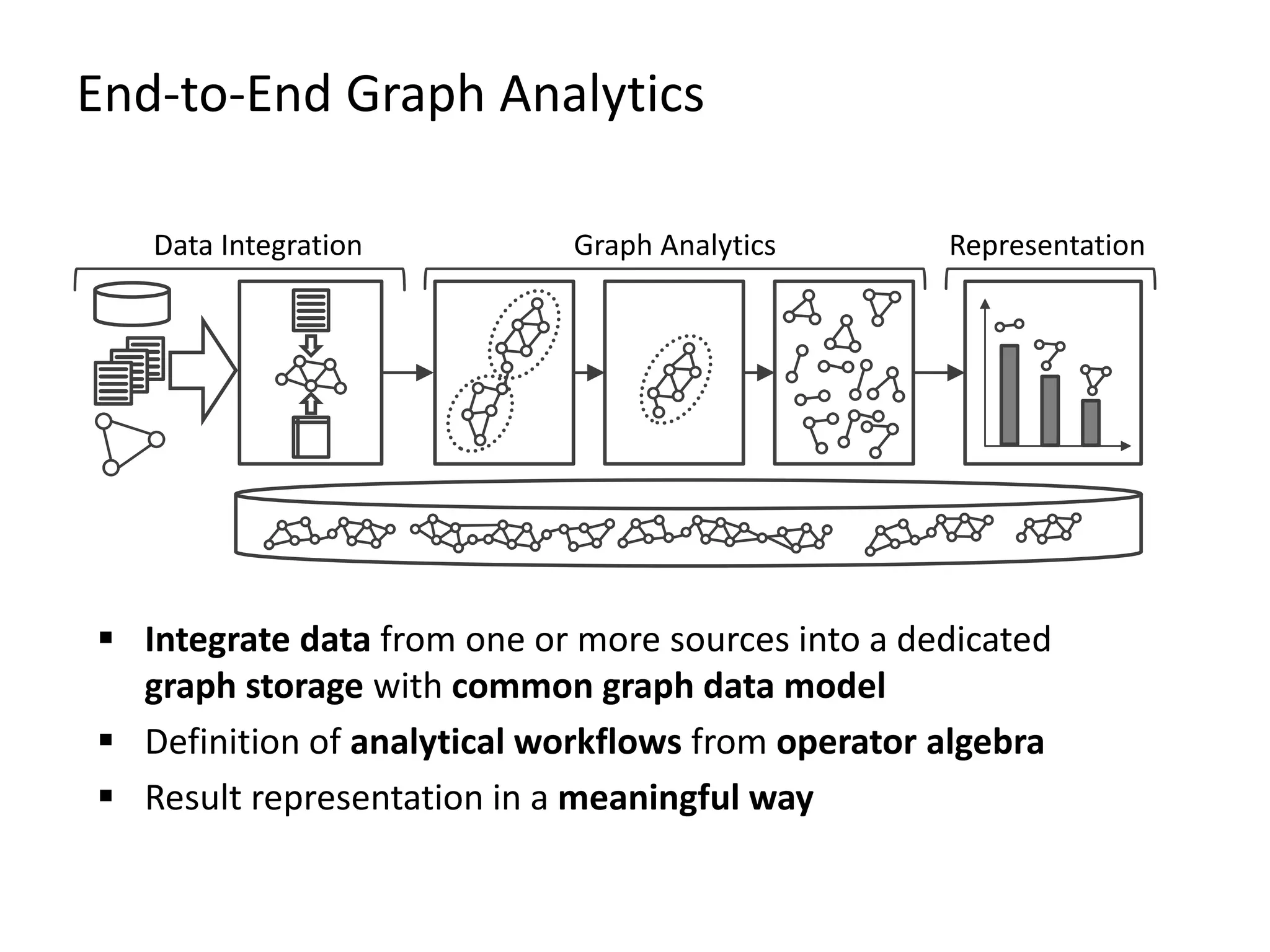 End-to-End Graph Analytics Data Integration Graph Analytics Representation  Integrate data from one or more sources into a dedicated graph storage with common graph data model  Definition of analytical workflows from operator algebra  Result representation in a meaningful way 