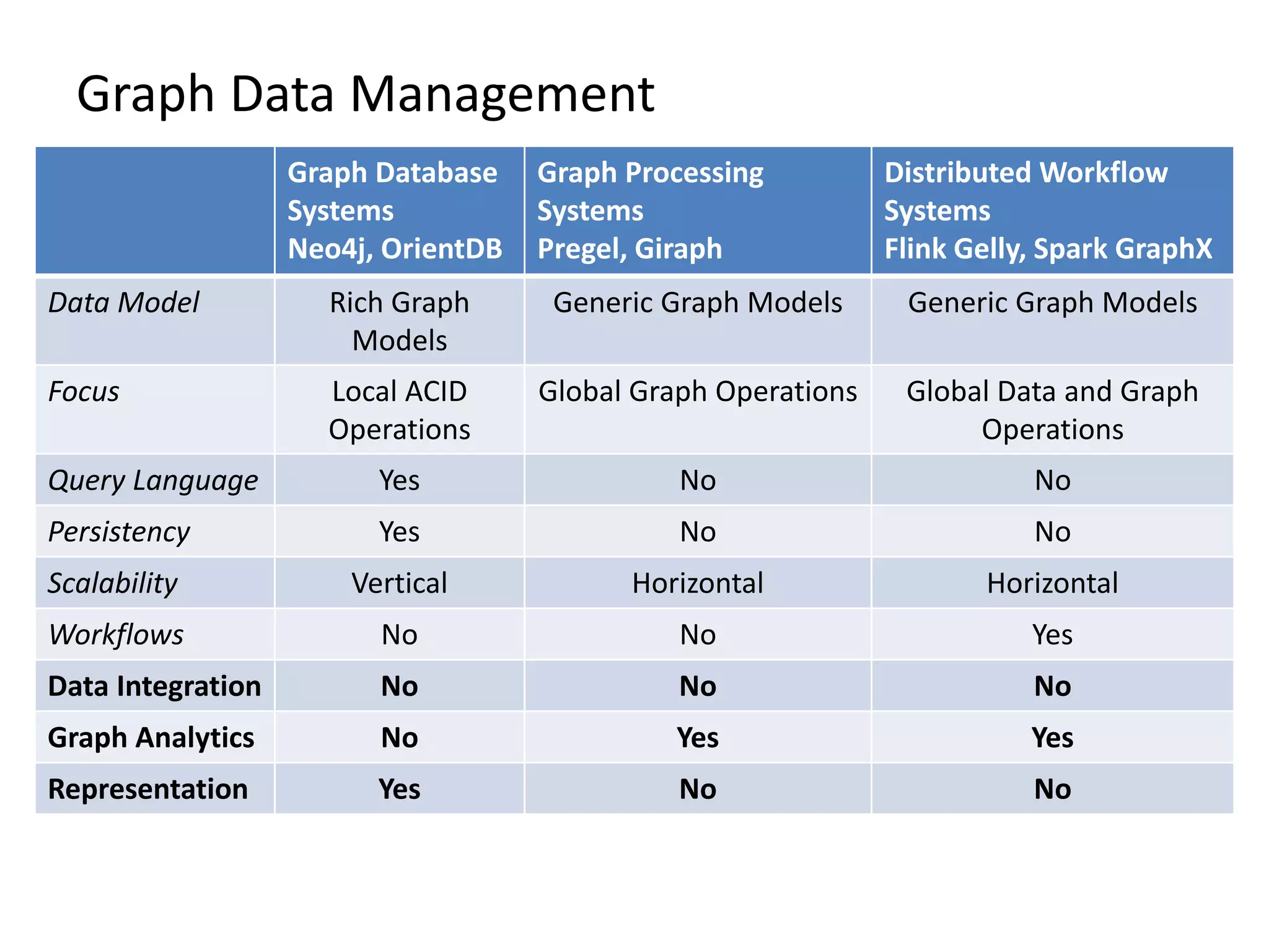Graph Data Management Graph Database Systems Neo4j, OrientDB Graph Processing Systems Pregel, Giraph Distributed Workflow Systems Flink Gelly, Spark GraphX Data Model Rich Graph Models Generic Graph Models Generic Graph Models Focus Local ACID Operations Global Graph Operations Global Data and Graph Operations Query Language Yes No No Persistency Yes No No Scalability Vertical Horizontal Horizontal Workflows No No Yes Data Integration No No No Graph Analytics No Yes Yes Representation Yes No No 