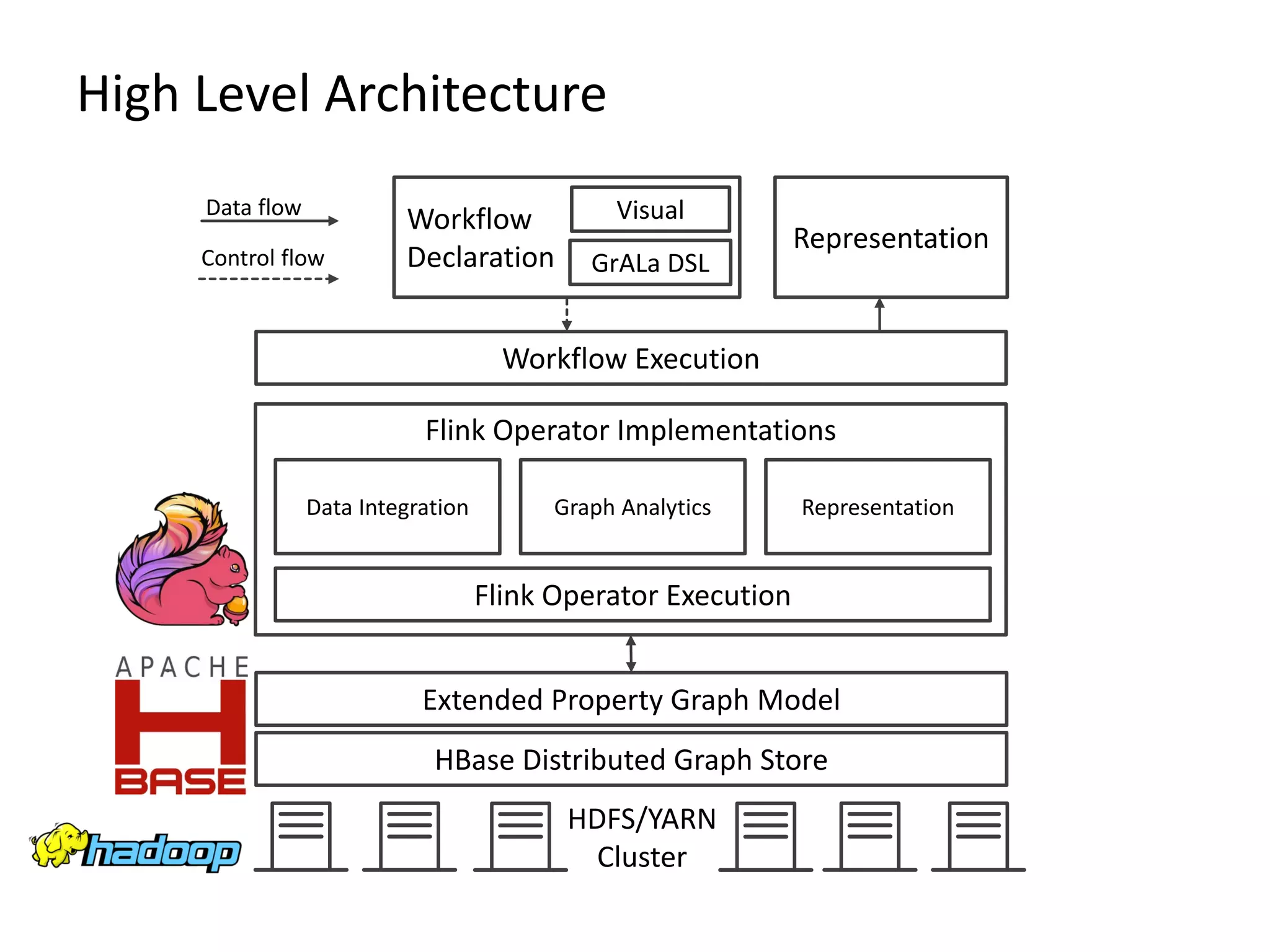 High Level Architecture HDFS/YARN Cluster HBase Distributed Graph Store Extended Property Graph Model Flink Operator Implementations Data Integration Flink Operator Execution Workflow Declaration Visual GrALa DSL Representation Data flow Control flow Graph Analytics Representation Workflow Execution 