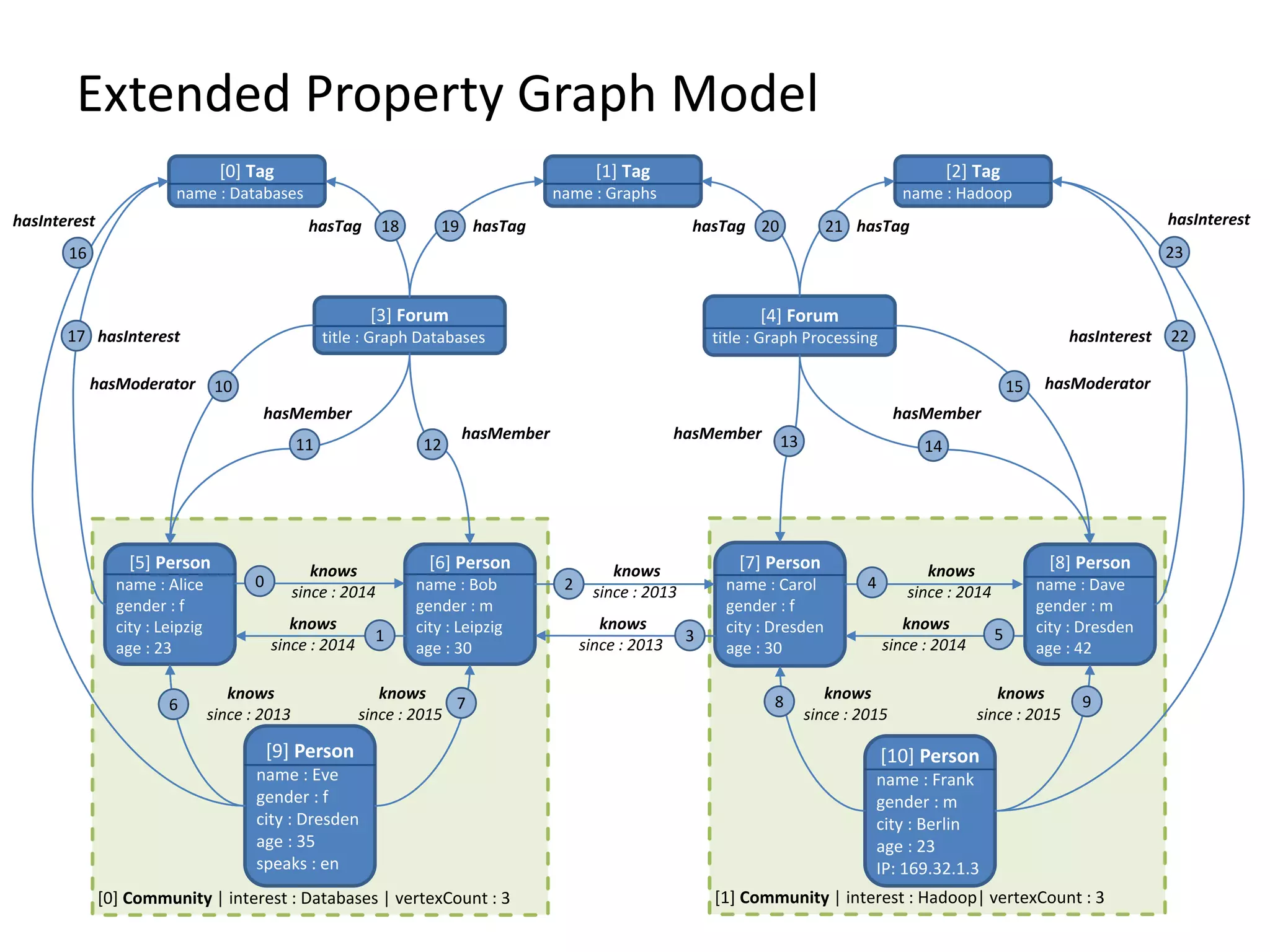 [1] Community | interest : Hadoop| vertexCount : 3[0] Community | interest : Databases | vertexCount : 3 Extended Property Graph Model [0] Tag name : Databases [1] Tag name : Graphs [2] Tag name : Hadoop [3] Forum title : Graph Databases [4] Forum title : Graph Processing [5] Person name : Alice gender : f city : Leipzig age : 23 [6] Person name : Bob gender : m city : Leipzig age : 30 [7] Person name : Carol gender : f city : Dresden age : 30 [8] Person name : Dave gender : m city : Dresden age : 42 [9] Person name : Eve gender : f city : Dresden age : 35 speaks : en [10] Person name : Frank gender : m city : Berlin age : 23 IP: 169.32.1.3 0 1 2 3 4 5 6 7 8 9 10 11 12 13 14 15 16 17 18 19 20 21 22 23 knows since : 2014 knows since : 2014 knows since : 2013 hasInterest hasInterest hasInterest hasInterest hasModeratorhasModerator hasMember hasMember hasMember hasMember hasTag hasTaghasTag hasTag knows since : 2013 knows since : 2014 knows since : 2014 knows since : 2015 knows since : 2015 knows since : 2015 knows since : 2013 