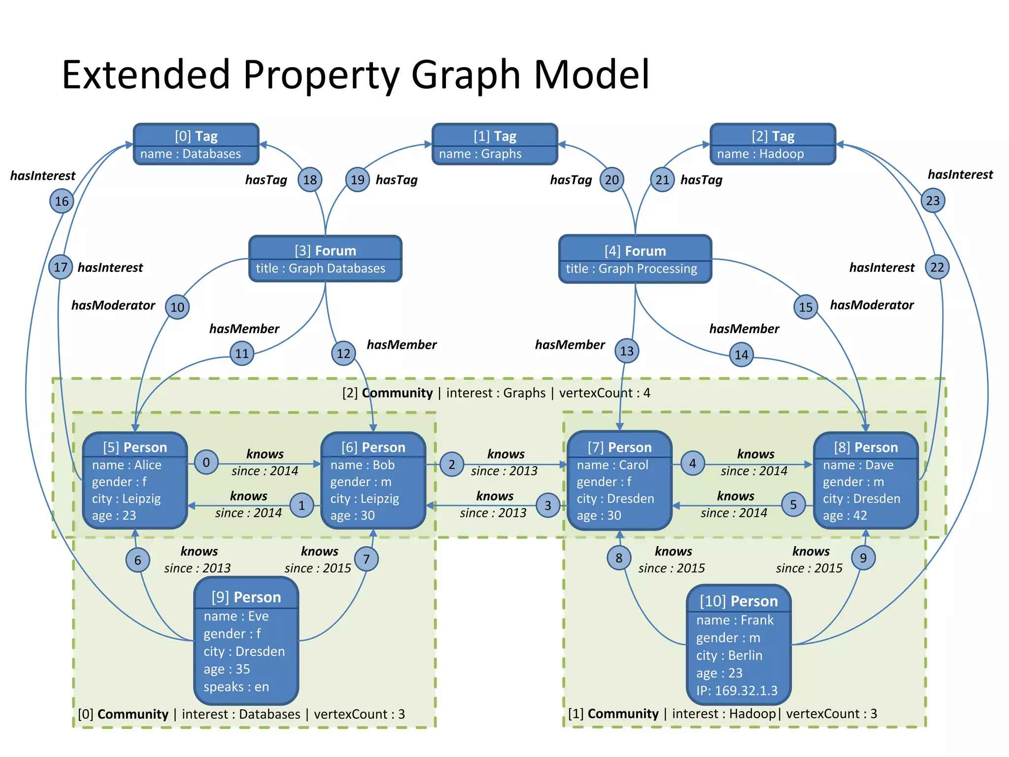 [2] Community | interest : Graphs | vertexCount : 4 [1] Community | interest : Hadoop| vertexCount : 3[0] Community | interest : Databases | vertexCount : 3 Extended Property Graph Model [0] Tag name : Databases [1] Tag name : Graphs [2] Tag name : Hadoop [3] Forum title : Graph Databases [4] Forum title : Graph Processing [5] Person name : Alice gender : f city : Leipzig age : 23 [6] Person name : Bob gender : m city : Leipzig age : 30 [7] Person name : Carol gender : f city : Dresden age : 30 [8] Person name : Dave gender : m city : Dresden age : 42 [9] Person name : Eve gender : f city : Dresden age : 35 speaks : en [10] Person name : Frank gender : m city : Berlin age : 23 IP: 169.32.1.3 0 1 2 3 4 5 6 7 8 9 10 11 12 13 14 15 16 17 18 19 20 21 22 23 knows since : 2014 knows since : 2014 knows since : 2013 hasInterest hasInterest hasInterest hasInterest hasModeratorhasModerator hasMember hasMember hasMember hasMember hasTag hasTaghasTag hasTag knows since : 2013 knows since : 2014 knows since : 2014 knows since : 2015 knows since : 2015 knows since : 2015 knows since : 2013 