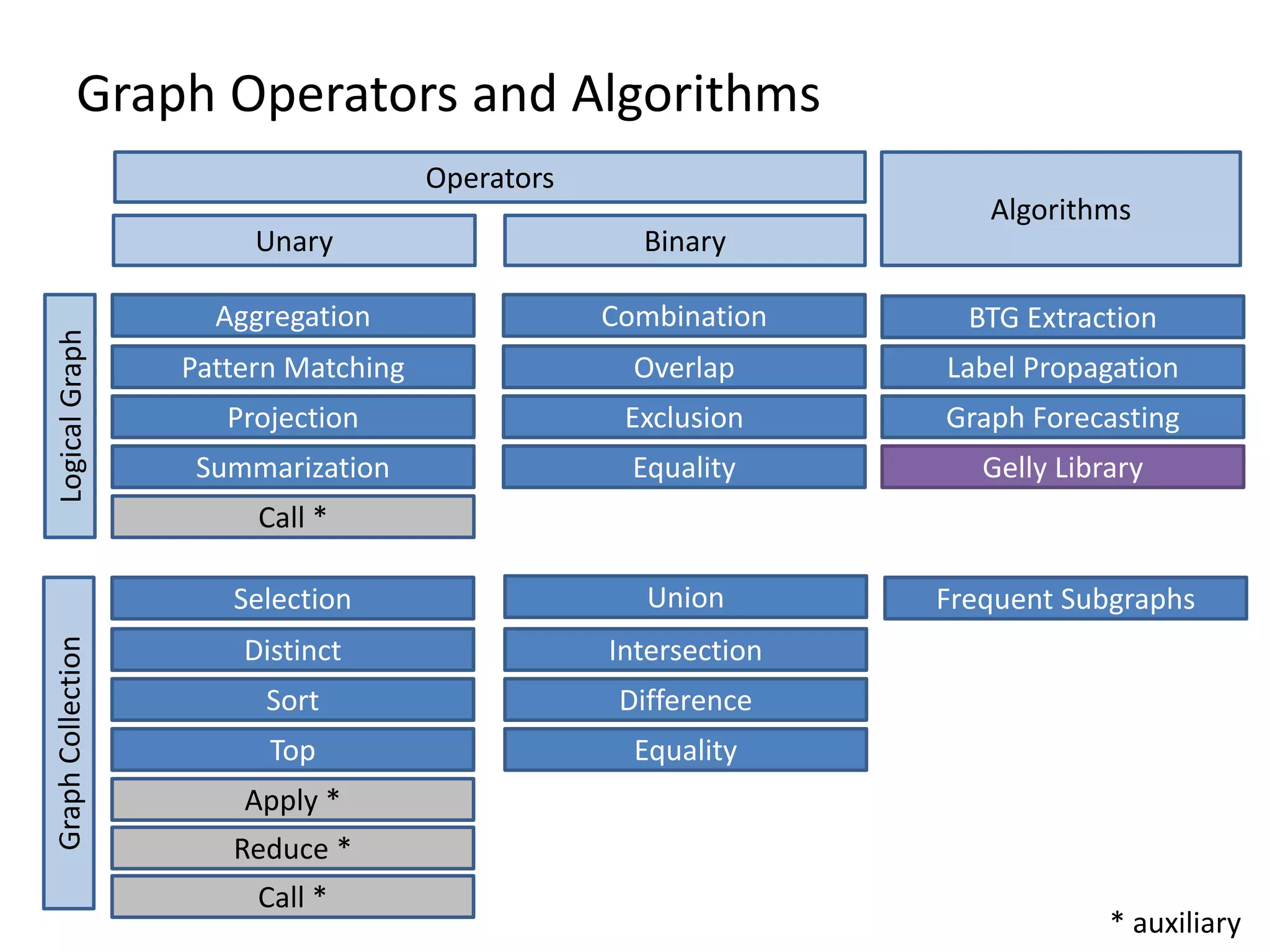 Graph Operators and Algorithms Operators Unary Binary GraphCollectionLogicalGraph Algorithms Aggregation Pattern Matching Projection Summarization Equality Call * Combination Overlap Exclusion Equality Union Intersection Difference Gelly Library BTG Extraction Label Propagation Graph Forecasting Frequent Subgraphs Top Selection Distinct Sort Apply * Reduce * Call * * auxiliary 