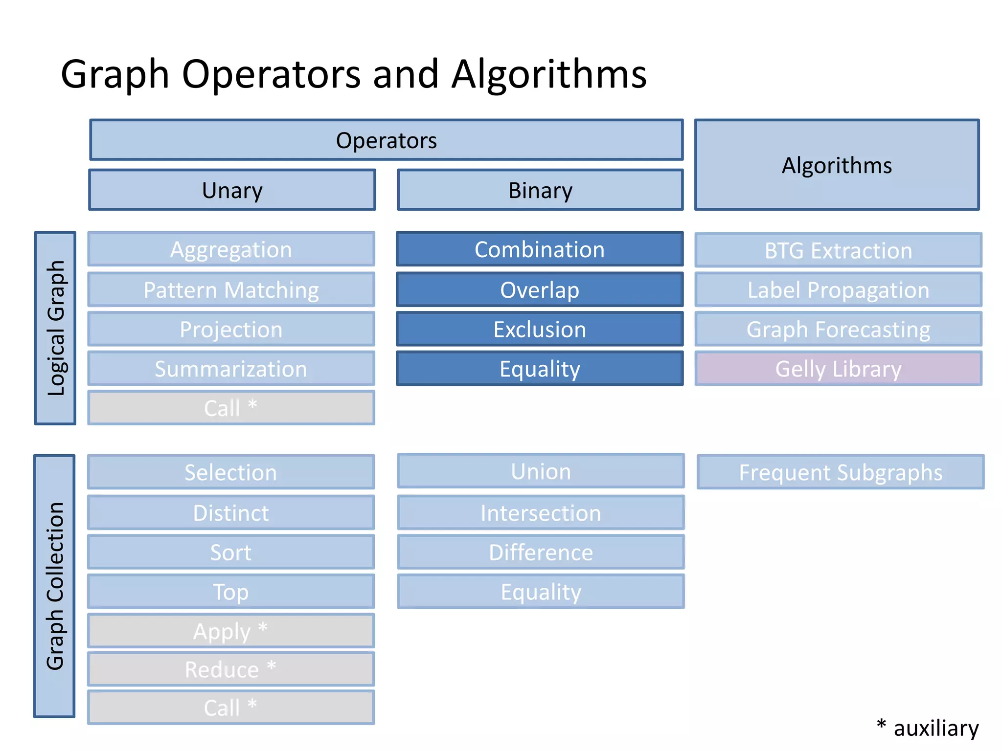 Graph Operators and Algorithms Operators Unary Binary GraphCollectionLogicalGraph Algorithms Aggregation Pattern Matching Projection Summarization Equality Call * Combination Overlap Exclusion Equality Union Intersection Difference Gelly Library BTG Extraction Label Propagation Graph Forecasting Frequent Subgraphs Top Selection Distinct Sort Apply * Reduce * Call * * auxiliary 