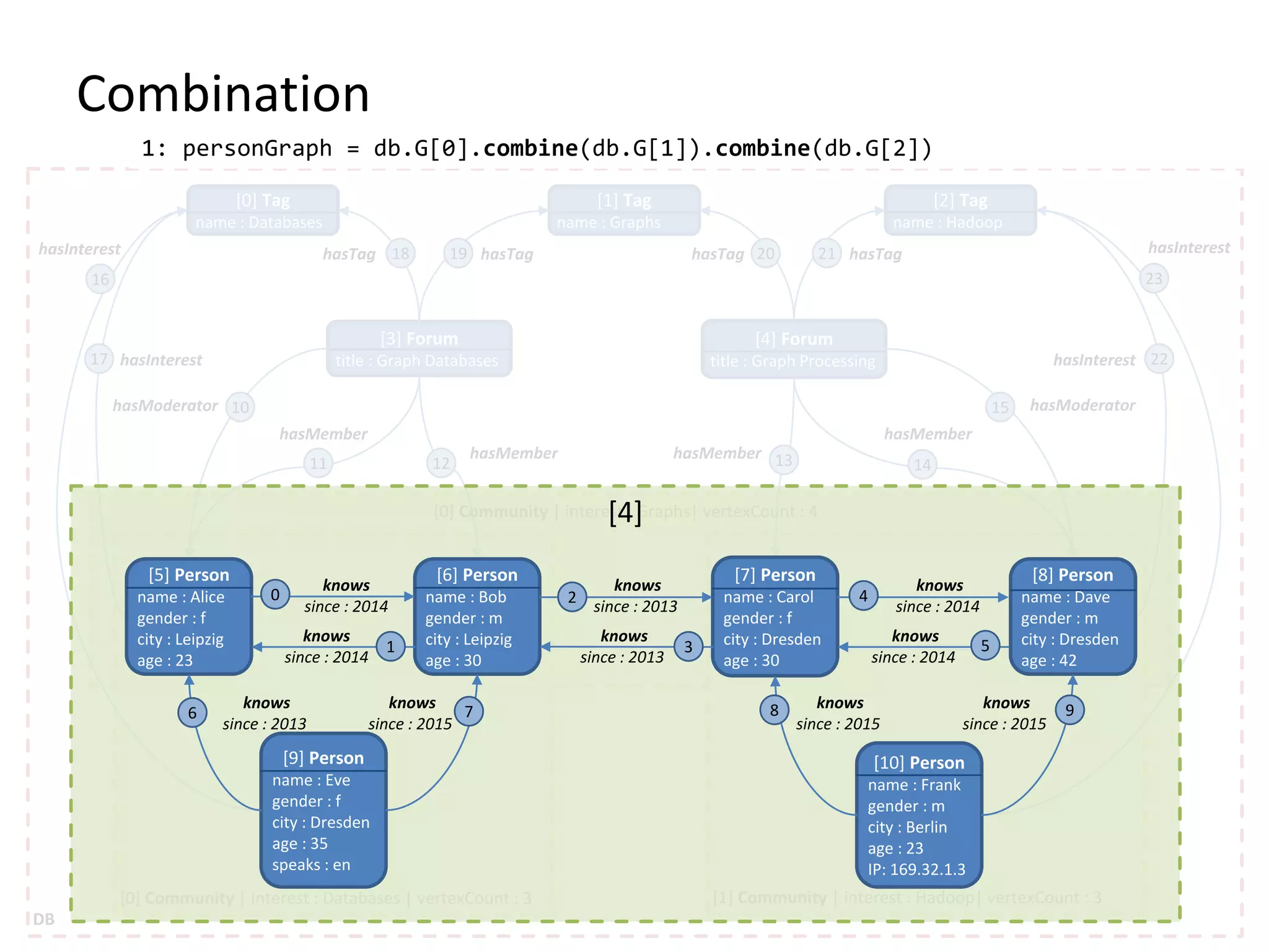 [0] Community | interest : Graphs| vertexCount : 4 [1] Community | interest : Hadoop| vertexCount : 3[0] Community | interest : Databases | vertexCount : 3 [0] Tag name : Databases [1] Tag name : Graphs [2] Tag name : Hadoop [3] Forum title : Graph Databases [4] Forum title : Graph Processing 10 11 12 13 14 15 16 17 18 19 20 21 22 23 hasInterest hasInterest hasInterest hasInterest hasModeratorhasModerator hasMember hasMember hasMember hasMember hasTag hasTaghasTag hasTag DB Combination 1: personGraph = db.G[0].combine(db.G[1]).combine(db.G[2]) [4] [5] Person name : Alice gender : f city : Leipzig age : 23 [6] Person name : Bob gender : m city : Leipzig age : 30 [7] Person name : Carol gender : f city : Dresden age : 30 [8] Person name : Dave gender : m city : Dresden age : 42 [9] Person name : Eve gender : f city : Dresden age : 35 speaks : en [10] Person name : Frank gender : m city : Berlin age : 23 IP: 169.32.1.3 0 1 2 3 4 5 6 7 8 9 knows since : 2014 knows since : 2014 knows since : 2013 knows since : 2013 knows since : 2014 knows since : 2014 knows since : 2015 knows since : 2015 knows since : 2015 knows since : 2013 