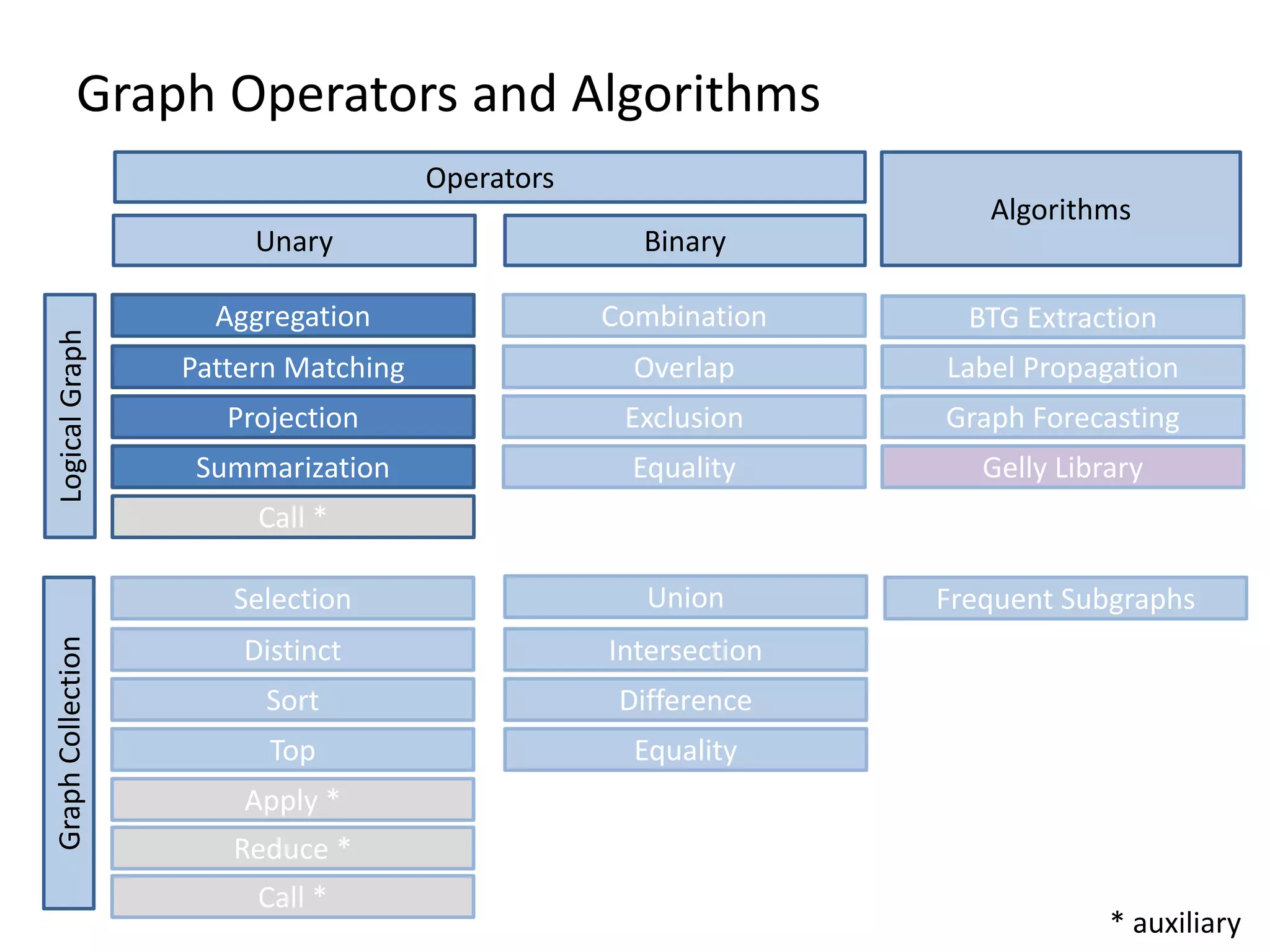 Graph Operators and Algorithms Operators Unary Binary GraphCollectionLogicalGraph Algorithms Aggregation Pattern Matching Projection Summarization Equality Call * Combination Overlap Exclusion Equality Union Intersection Difference Gelly Library BTG Extraction Label Propagation Graph Forecasting Frequent Subgraphs Top Selection Distinct Sort Apply * Reduce * Call * * auxiliary 