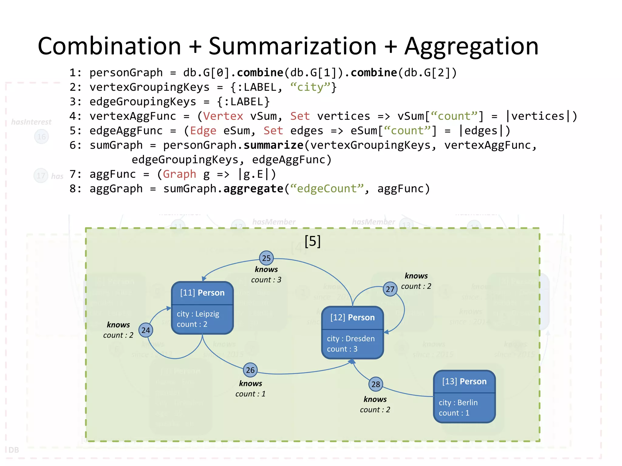 [0] Community | interest : Databases | vertexCount : 3 [1] Community | interest : Hadoop| vertexCount : 3[0] Community | interest : Databases | vertexCount : 3 [0] Tag name : Databases [1] Tag name : Graphs [2] Tag name : Hadoop [3] Forum title : Graph Databases [4] Forum title : Graph Processing 10 11 12 13 14 15 16 17 18 19 20 21 22 23 hasInterest hasInterest hasInterest hasInterest hasModeratorhasModerator hasMember hasMember hasMember hasMember hasTag hasTaghasTag hasTag DB Combination + Summarization + Aggregation [4] [5] Person name : Alice gender : f city : Leipzig age : 23 [6] Person name : Bob gender : m city : Leipzig age : 30 [7] Person name : Carol gender : f city : Dresden age : 30 [8] Person name : Dave gender : m city : Dresden age : 42 [9] Person name : Eve gender : f city : Dresden age : 35 speaks : en [10] Person name : Frank gender : m city : Berlin age : 23 IP: 169.32.1.3 0 1 2 3 4 5 6 7 8 9 knows since : 2014 knows since : 2014 knows since : 2013 knows since : 2013 knows since : 2014 knows since : 2014 knows since : 2015 knows since : 2015 knows since : 2015 knows since : 2013 1: personGraph = db.G[0].combine(db.G[1]).combine(db.G[2]) 2: vertexGroupingKeys = {:LABEL, “city”} 3: edgeGroupingKeys = {:LABEL} 4: vertexAggFunc = (Vertex vSum, Set vertices => vSum[“count”] = |vertices|) 5: edgeAggFunc = (Edge eSum, Set edges => eSum[“count”] = |edges|) 6: sumGraph = personGraph.summarize(vertexGroupingKeys, vertexAggFunc, edgeGroupingKeys, edgeAggFunc) 7: aggFunc = (Graph g => |g.E|) 8: aggGraph = sumGraph.aggregate(“edgeCount”, aggFunc) [5] [11] Person city : Leipzig count : 2 [12] Person city : Dresden count : 3 [13] Person city : Berlin count : 1 24 25 26 27 28 knows count : 3 knows count : 1 knows count : 2 knows count : 2 knows count : 2 