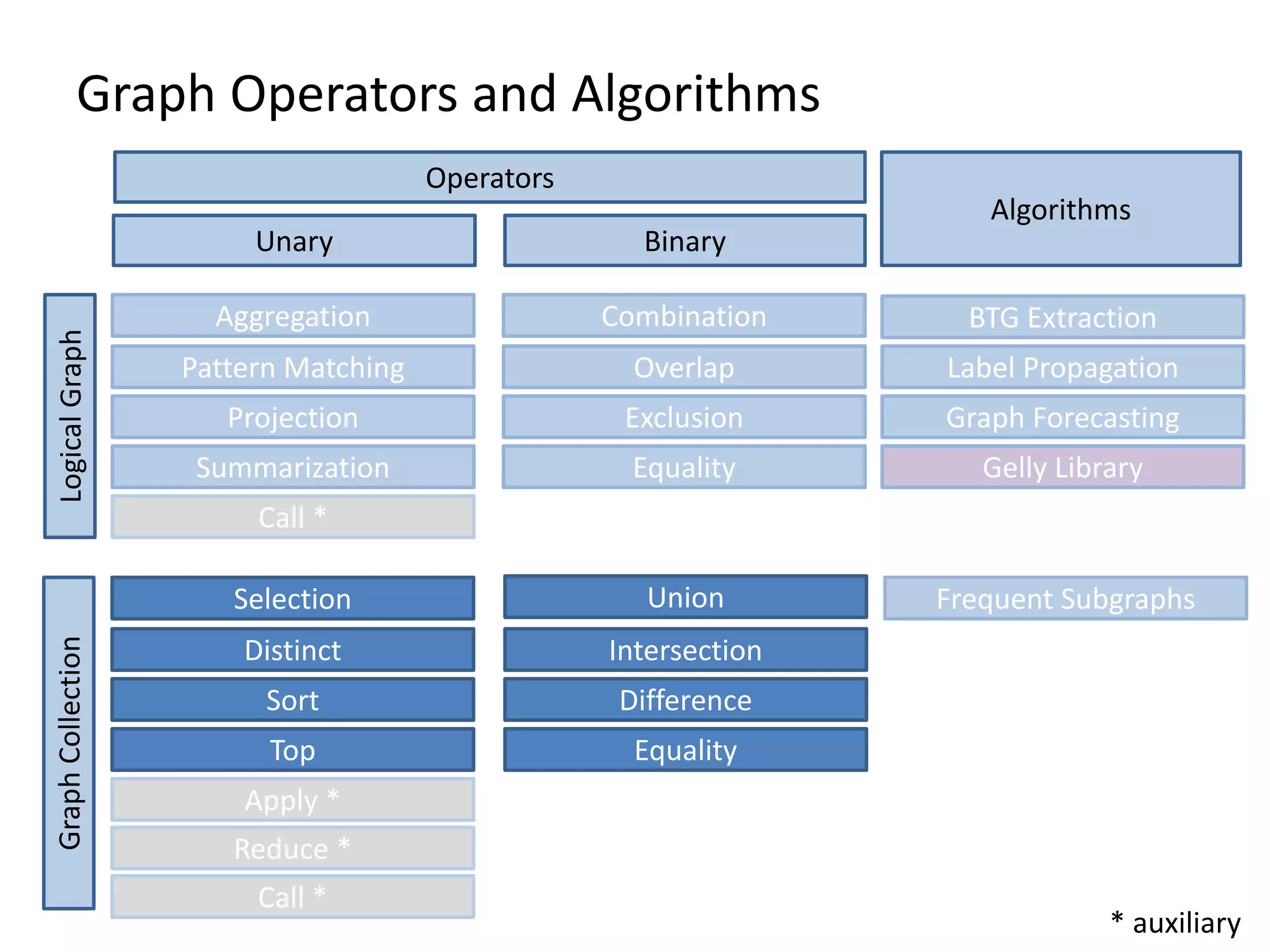 Graph Operators and Algorithms Operators Unary Binary GraphCollectionLogicalGraph Algorithms Aggregation Pattern Matching Projection Summarization Equality Call * Combination Overlap Exclusion Equality Union Intersection Difference Gelly Library BTG Extraction Label Propagation Graph Forecasting Frequent Subgraphs Top Selection Distinct Sort Apply * Reduce * Call * * auxiliary 