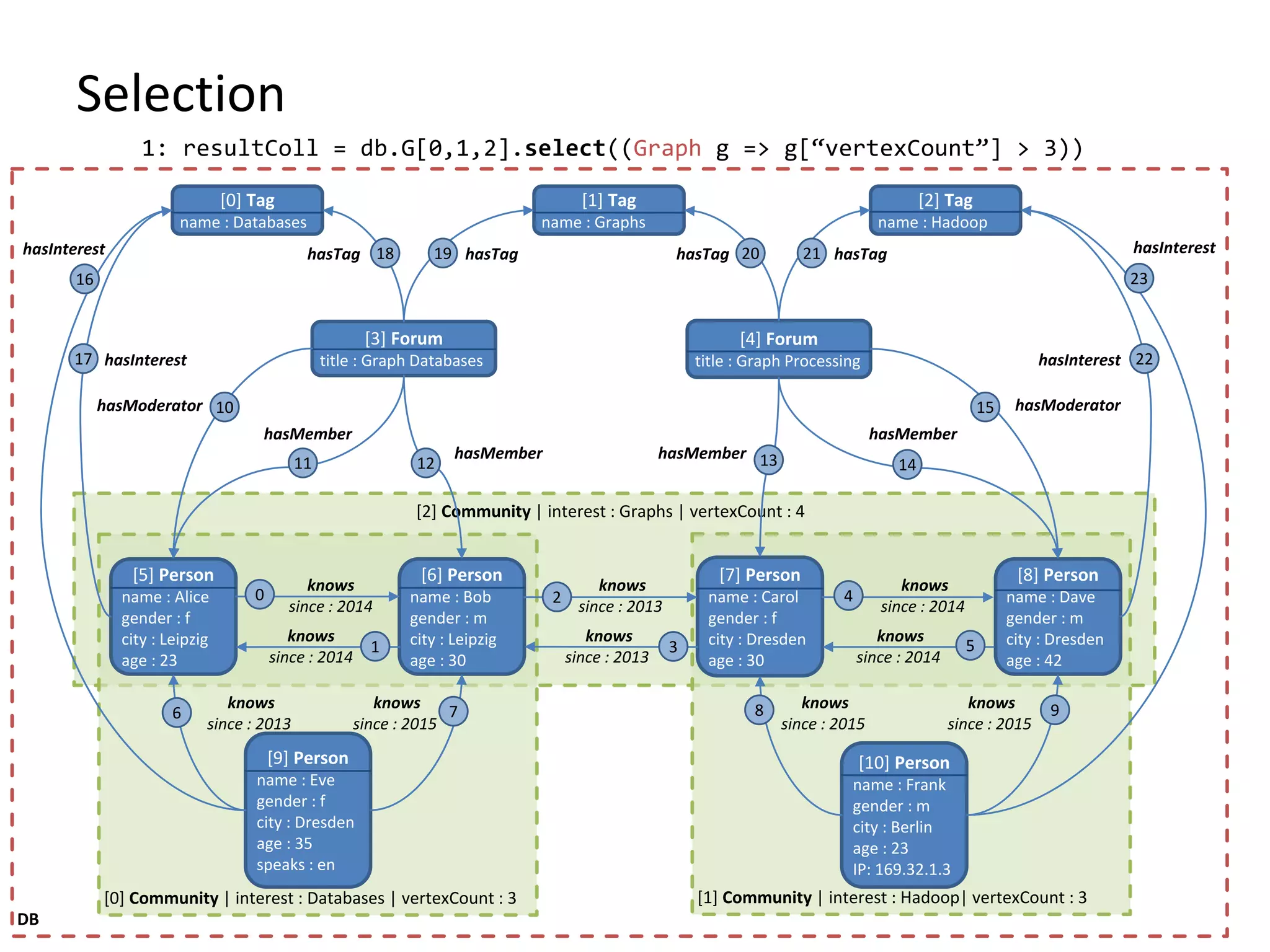 Selection 1: resultColl = db.G[0,1,2].select((Graph g => g[“vertexCount”] > 3)) [2] Community | interest : Graphs | vertexCount : 4 [1] Community | interest : Hadoop| vertexCount : 3[0] Community | interest : Databases | vertexCount : 3 [0] Tag name : Databases [1] Tag name : Graphs [2] Tag name : Hadoop [3] Forum title : Graph Databases [4] Forum title : Graph Processing [5] Person name : Alice gender : f city : Leipzig age : 23 [6] Person name : Bob gender : m city : Leipzig age : 30 [7] Person name : Carol gender : f city : Dresden age : 30 [8] Person name : Dave gender : m city : Dresden age : 42 [9] Person name : Eve gender : f city : Dresden age : 35 speaks : en [10] Person name : Frank gender : m city : Berlin age : 23 IP: 169.32.1.3 0 1 2 3 4 5 6 7 8 9 10 11 12 13 14 15 16 17 18 19 20 21 22 23 knows since : 2014 knows since : 2014 knows since : 2013 hasInterest hasInterest hasInterest hasInterest hasModeratorhasModerator hasMember hasMember hasMember hasMember hasTag hasTaghasTag hasTag knows since : 2013 knows since : 2014 knows since : 2014 knows since : 2015 knows since : 2015 knows since : 2015 knows since : 2013 DB 