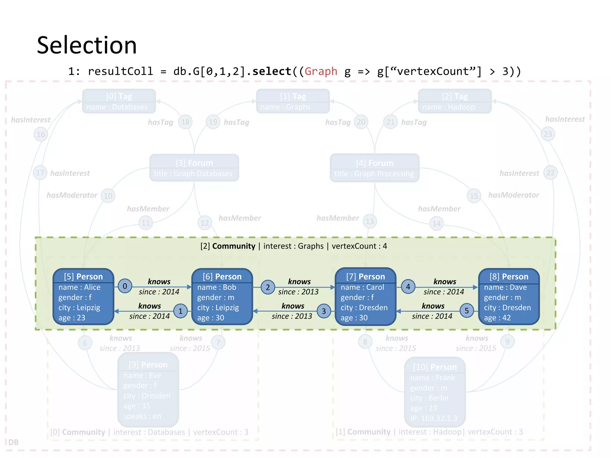 Selection 1: resultColl = db.G[0,1,2].select((Graph g => g[“vertexCount”] > 3)) [1] Community | interest : Hadoop| vertexCount : 3[0] Community | interest : Databases | vertexCount : 3 [0] Tag name : Databases [1] Tag name : Graphs [2] Tag name : Hadoop [3] Forum title : Graph Databases [4] Forum title : Graph Processing [9] Person name : Eve gender : f city : Dresden age : 35 speaks : en [10] Person name : Frank gender : m city : Berlin age : 23 IP: 169.32.1.3 6 7 8 9 10 11 12 13 14 15 16 17 18 19 20 21 22 23 hasInterest hasInterest hasInterest hasInterest hasModeratorhasModerator hasMember hasMember hasMember hasMember hasTag hasTaghasTag hasTag knows since : 2015 knows since : 2015 knows since : 2015 knows since : 2013 DB [2] Community | interest : Graphs | vertexCount : 4 [5] Person name : Alice gender : f city : Leipzig age : 23 [6] Person name : Bob gender : m city : Leipzig age : 30 [7] Person name : Carol gender : f city : Dresden age : 30 [8] Person name : Dave gender : m city : Dresden age : 42 0 1 2 3 4 5 knows since : 2014 knows since : 2014 knows since : 2013 knows since : 2013 knows since : 2014 knows since : 2014 