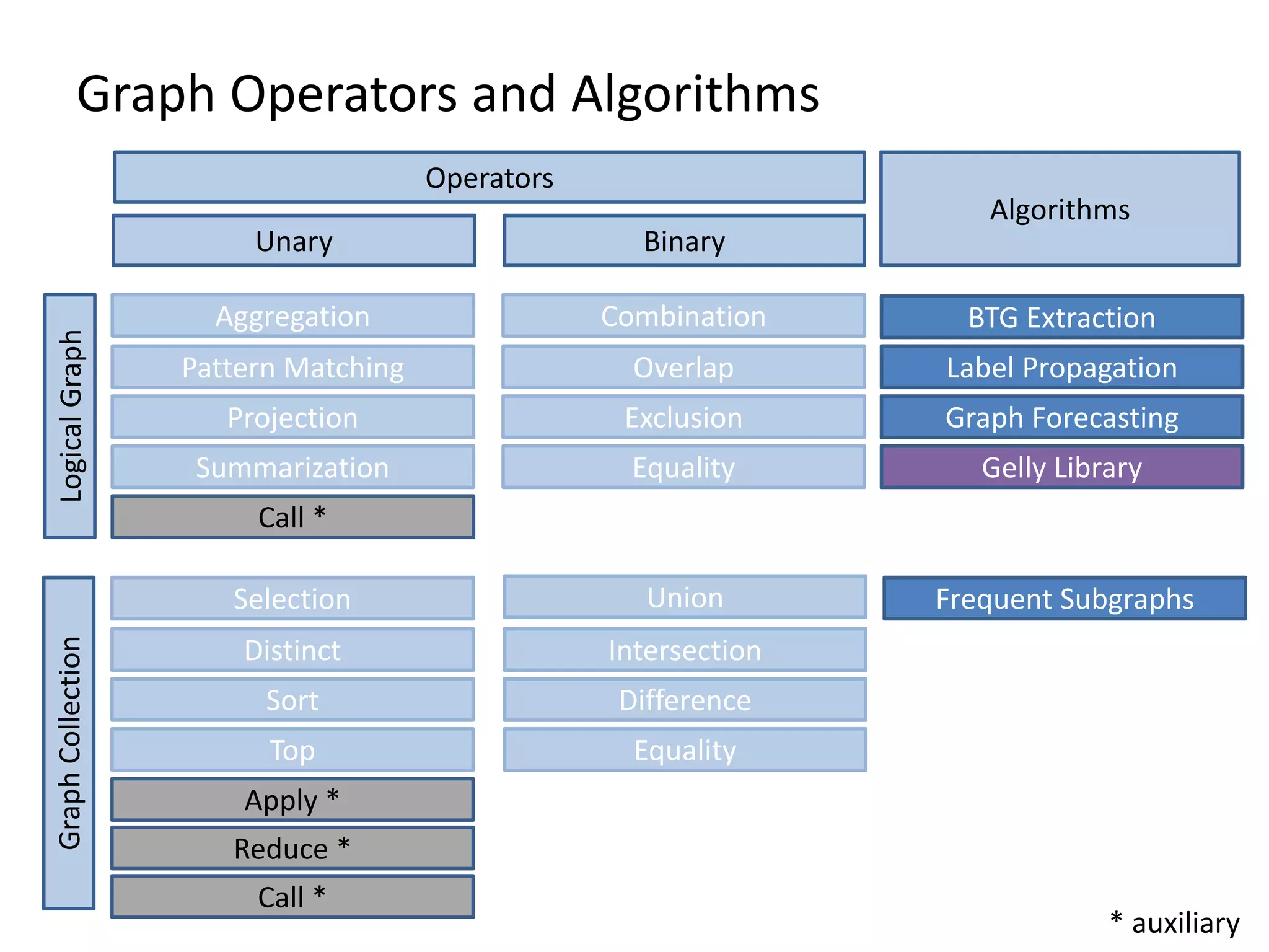 Graph Operators and Algorithms Operators Unary Binary GraphCollectionLogicalGraph Algorithms Aggregation Pattern Matching Projection Summarization Equality Call * Combination Overlap Exclusion Equality Union Intersection Difference Gelly Library BTG Extraction Label Propagation Graph Forecasting Frequent Subgraphs Top Selection Distinct Sort Apply * Reduce * Call * * auxiliary 