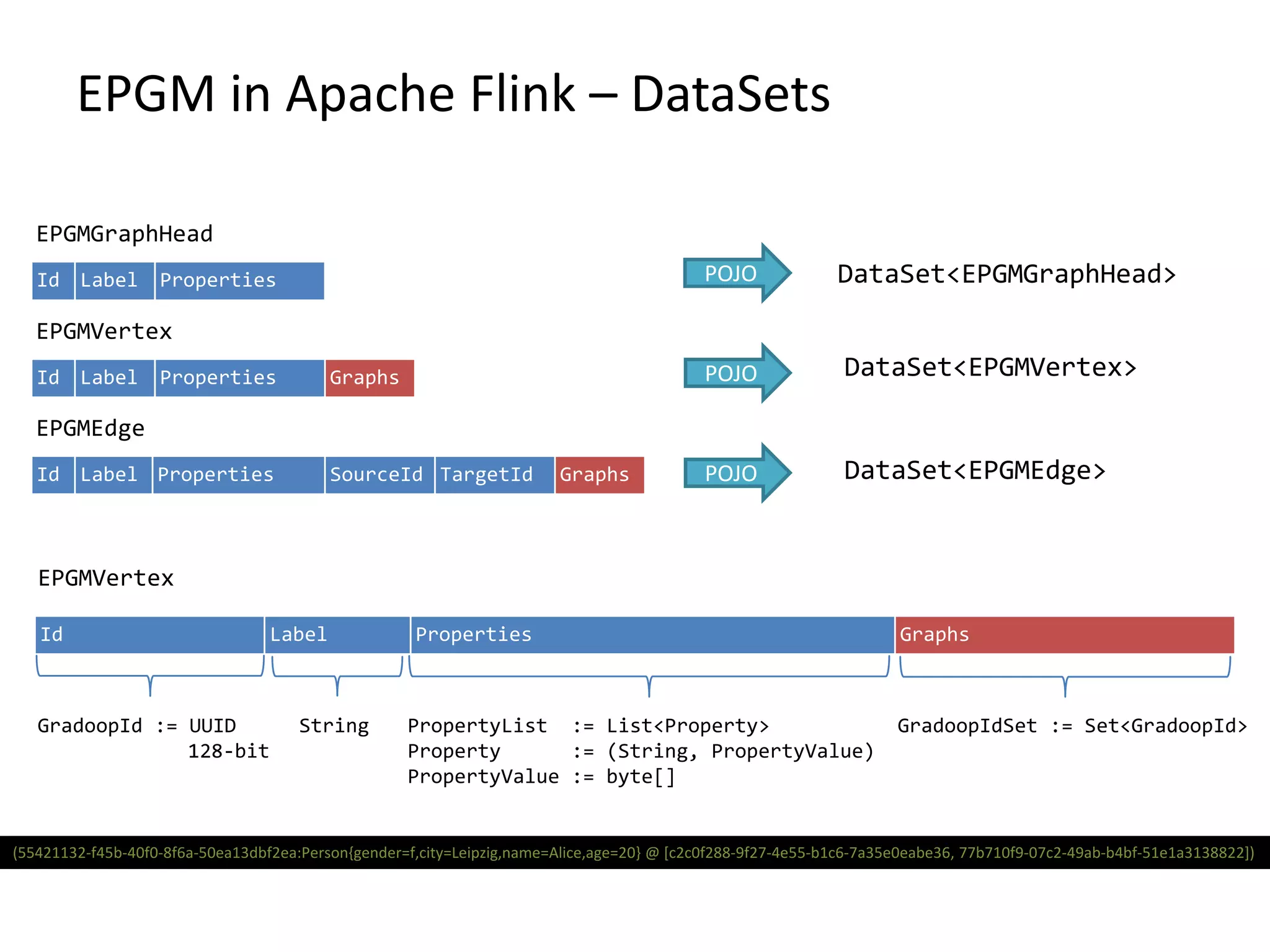 EPGM in Apache Flink – DataSets Id Label Properties Graphs Id Label Properties SourceId TargetId Graphs EPGMGraphHead EPGMVertex EPGMEdge Id Label Properties POJO POJO POJO DataSet<EPGMGraphHead> DataSet<EPGMVertex> DataSet<EPGMEdge> Id Label Properties Graphs EPGMVertex GradoopId := UUID 128-bit String PropertyList := List<Property> Property := (String, PropertyValue) PropertyValue := byte[] GradoopIdSet := Set<GradoopId> (55421132-f45b-40f0-8f6a-50ea13dbf2ea:Person{gender=f,city=Leipzig,name=Alice,age=20} @ [c2c0f288-9f27-4e55-b1c6-7a35e0eabe36, 77b710f9-07c2-49ab-b4bf-51e1a3138822]) 