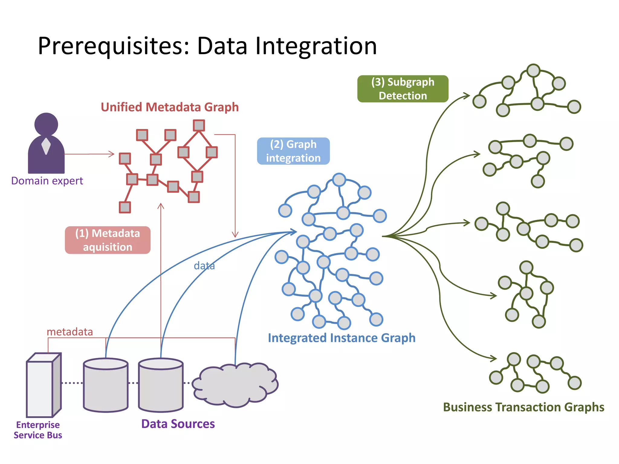 Prerequisites: Data Integration metadata Data SourcesEnterprise Service Bus Unified Metadata Graph Domain expert (1) Metadata aquisition (2) Graph integration Integrated Instance Graph data Business Transaction Graphs (3) Subgraph Detection 