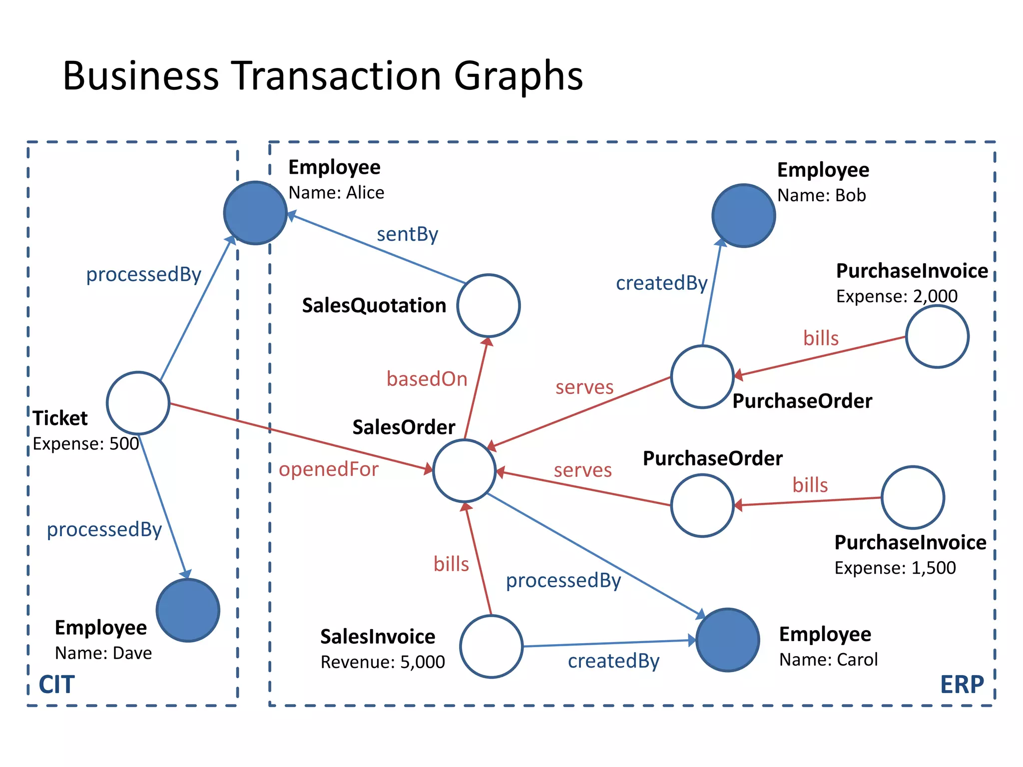 Business Transaction Graphs CIT ERP Employee Name: Dave Employee Name: Alice Employee Name: Bob Employee Name: Carol Ticket Expense: 500 SalesQuotation SalesOrder PurchaseOrder PurchaseOrder SalesInvoice Revenue: 5,000 PurchaseInvoice Expense: 2,000 PurchaseInvoice Expense: 1,500 sentBy createdBy processedBy createdBy openedFor processedBy basedOn serves serves bills bills bills processedBy 