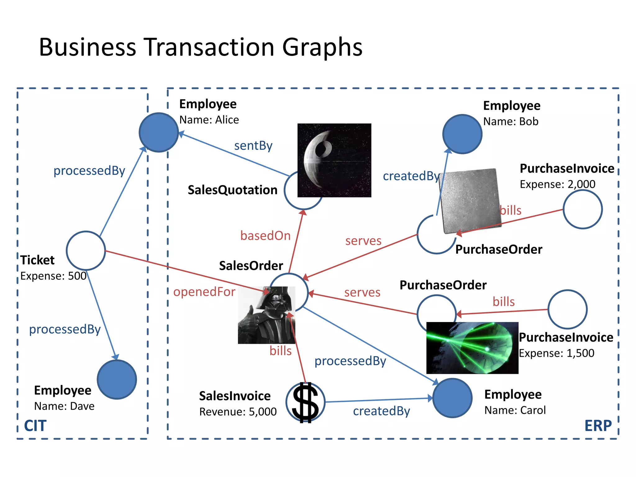 Business Transaction Graphs CIT ERP Employee Name: Dave Employee Name: Alice Employee Name: Bob Employee Name: Carol Ticket Expense: 500 SalesQuotation SalesOrder PurchaseOrder PurchaseOrder SalesInvoice Revenue: 5,000 PurchaseInvoice Expense: 2,000 PurchaseInvoice Expense: 1,500 sentBy createdBy processedBy createdBy openedFor processedBy processedBy basedOn serves serves bills bills bills 