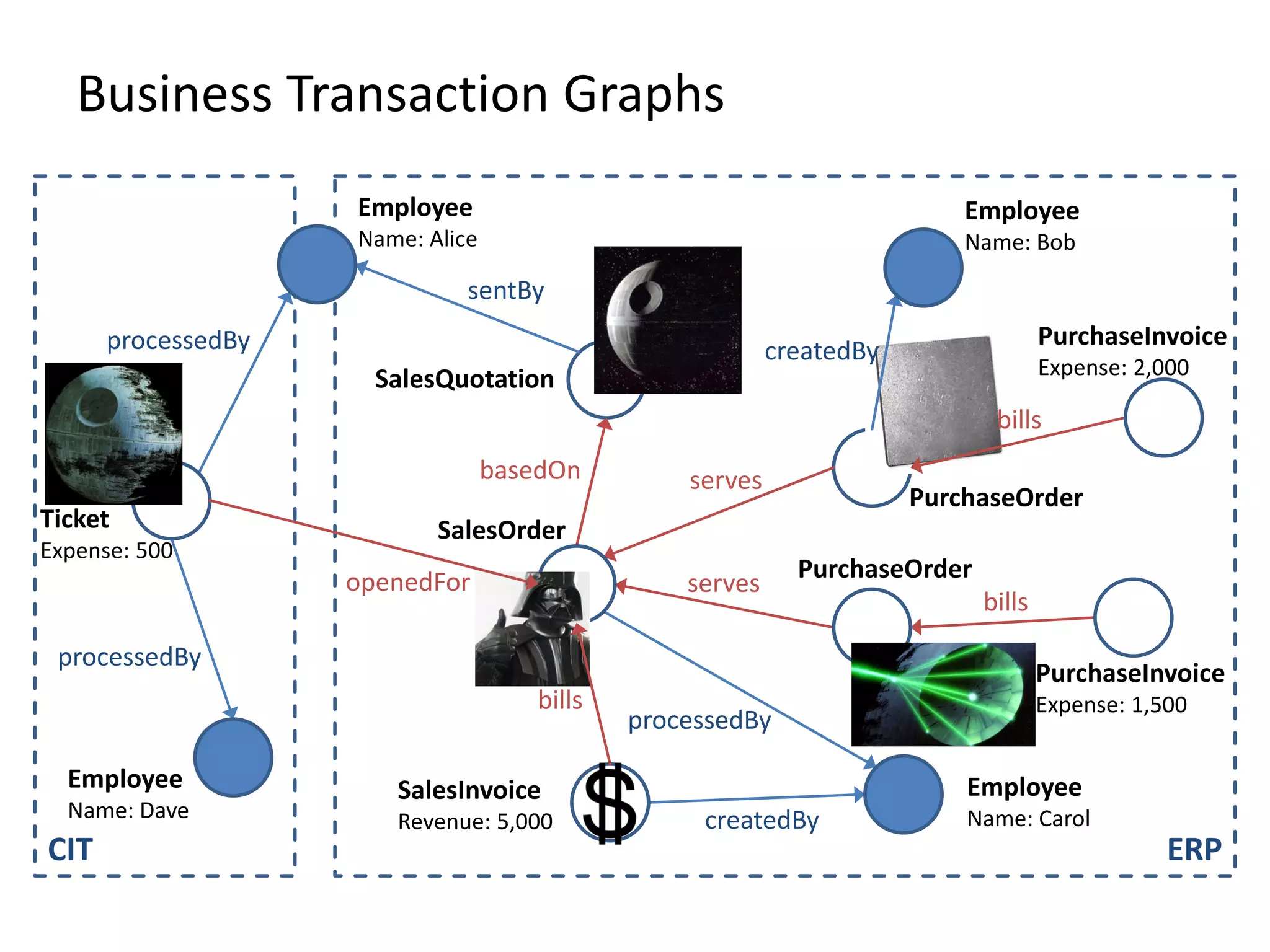 Business Transaction Graphs CIT ERP Employee Name: Dave Employee Name: Alice Employee Name: Bob Employee Name: Carol Ticket Expense: 500 SalesQuotation SalesOrder PurchaseOrder PurchaseOrder SalesInvoice Revenue: 5,000 PurchaseInvoice Expense: 2,000 PurchaseInvoice Expense: 1,500 sentBy createdBy processedBy createdBy openedFor processedBy processedBy basedOn serves serves bills bills bills 