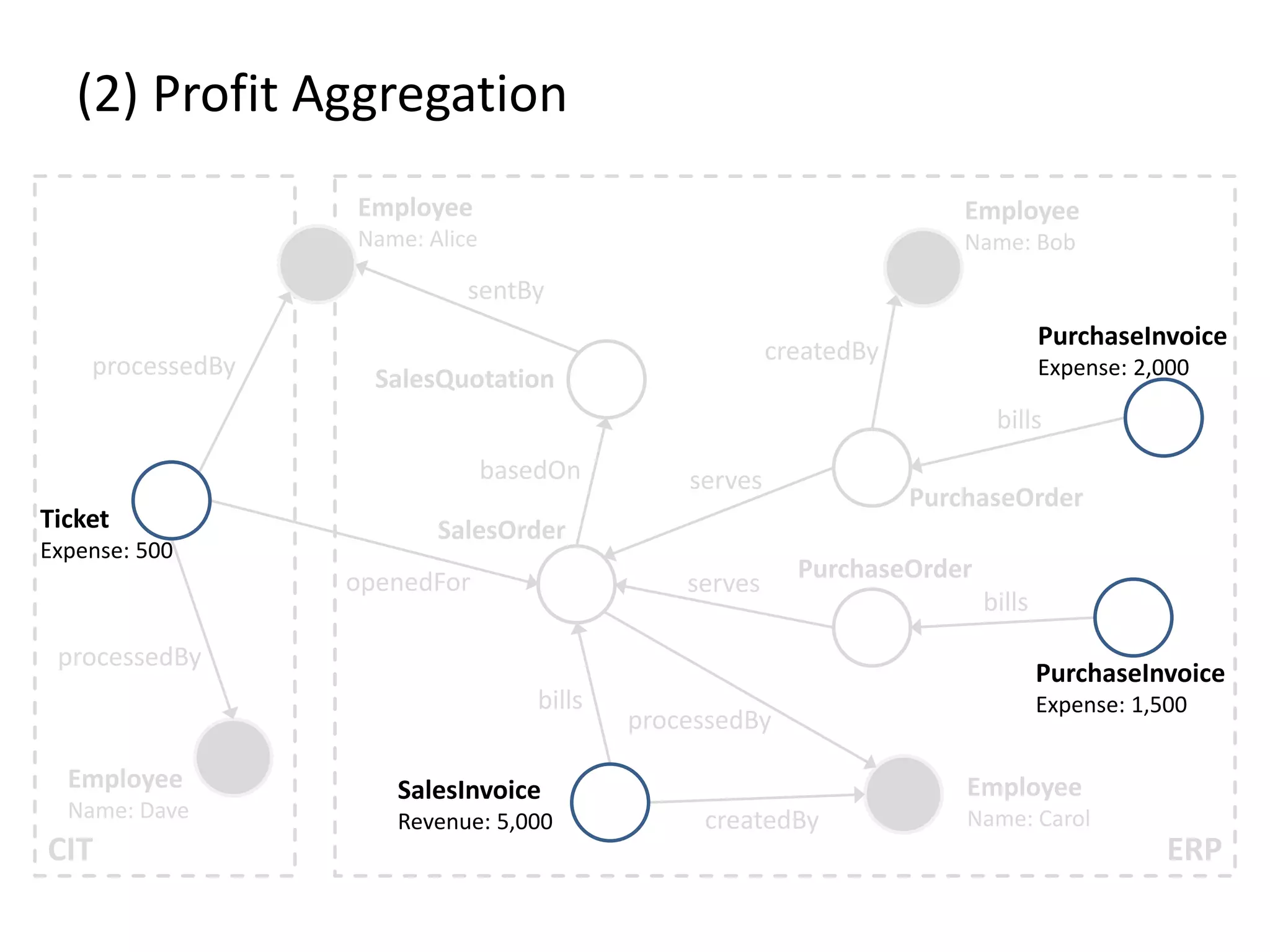 (2) Profit Aggregation CIT ERP Employee Name: Dave Employee Name: Alice Employee Name: Bob Employee Name: Carol Ticket Expense: 500 SalesQuotation SalesOrder PurchaseOrder PurchaseOrder SalesInvoice Revenue: 5,000 PurchaseInvoice Expense: 2,000 PurchaseInvoice Expense: 1,500 sentBy createdBy processedBy createdBy openedFor processedBy processedBy basedOn serves serves bills bills bills 