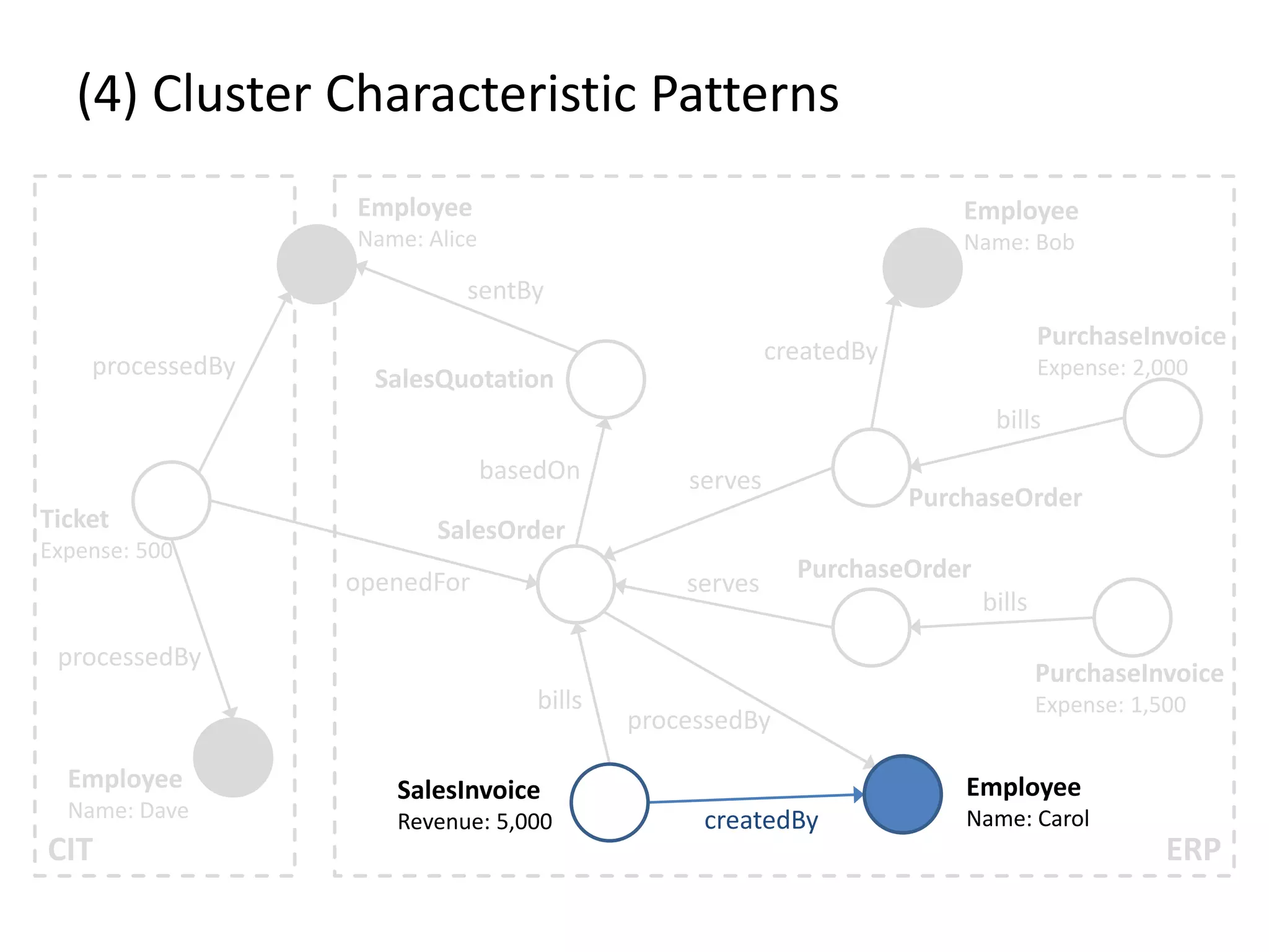 (4) Cluster Characteristic Patterns CIT ERP Employee Name: Dave Employee Name: Alice Employee Name: Bob Employee Name: Carol Ticket Expense: 500 SalesQuotation SalesOrder PurchaseOrder PurchaseOrder SalesInvoice Revenue: 5,000 PurchaseInvoice Expense: 2,000 PurchaseInvoice Expense: 1,500 sentBy createdBy processedBy createdBy openedFor processedBy processedBy basedOn serves serves bills bills bills 