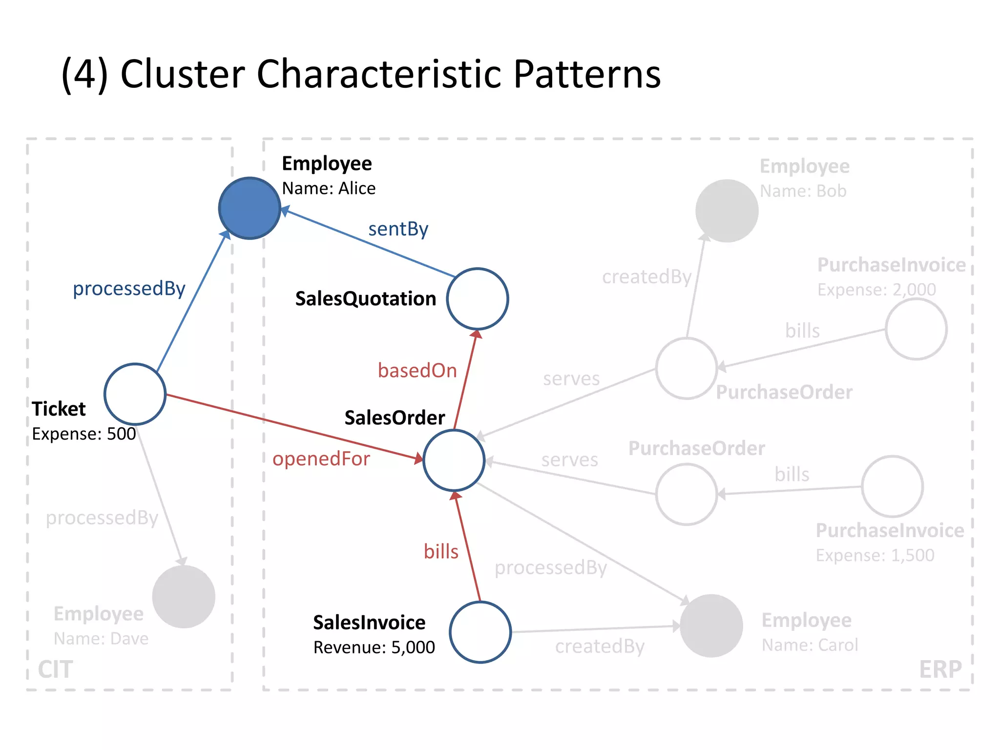 (4) Cluster Characteristic Patterns CIT ERP Employee Name: Dave Employee Name: Alice Employee Name: Bob Employee Name: Carol Ticket Expense: 500 SalesQuotation SalesOrder PurchaseOrder PurchaseOrder SalesInvoice Revenue: 5,000 PurchaseInvoice Expense: 2,000 PurchaseInvoice Expense: 1,500 sentBy createdBy processedBy createdBy openedFor processedBy processedBy basedOn serves serves bills bills bills 