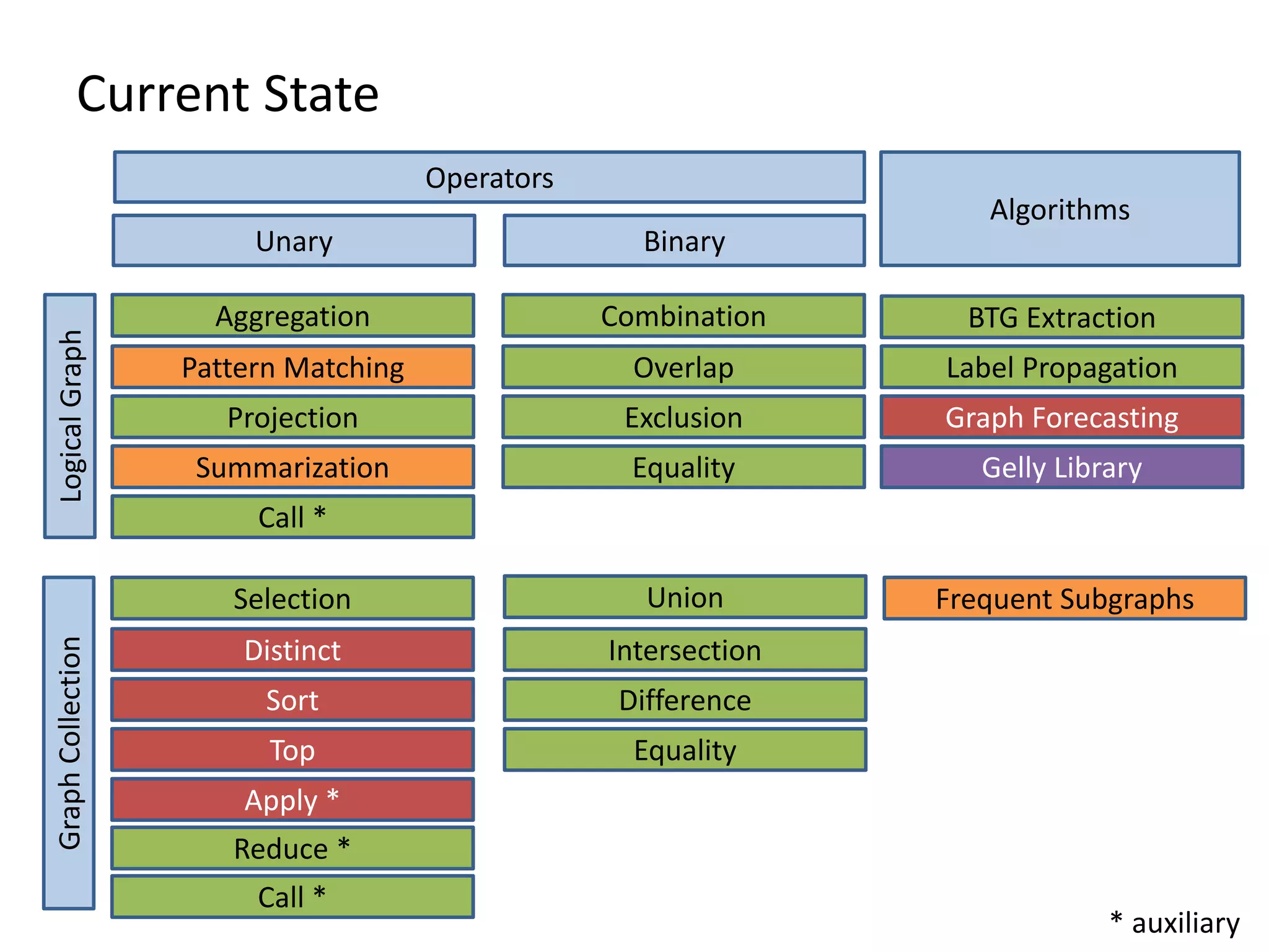 Current State Operators Unary Binary GraphCollectionLogicalGraph Algorithms Aggregation Pattern Matching Projection Summarization Equality Call * Combination Overlap Exclusion Equality Union Intersection Difference Gelly Library BTG Extraction Label Propagation Graph Forecasting Frequent Subgraphs Top Selection Distinct Sort Apply * Reduce * Call * * auxiliary 
