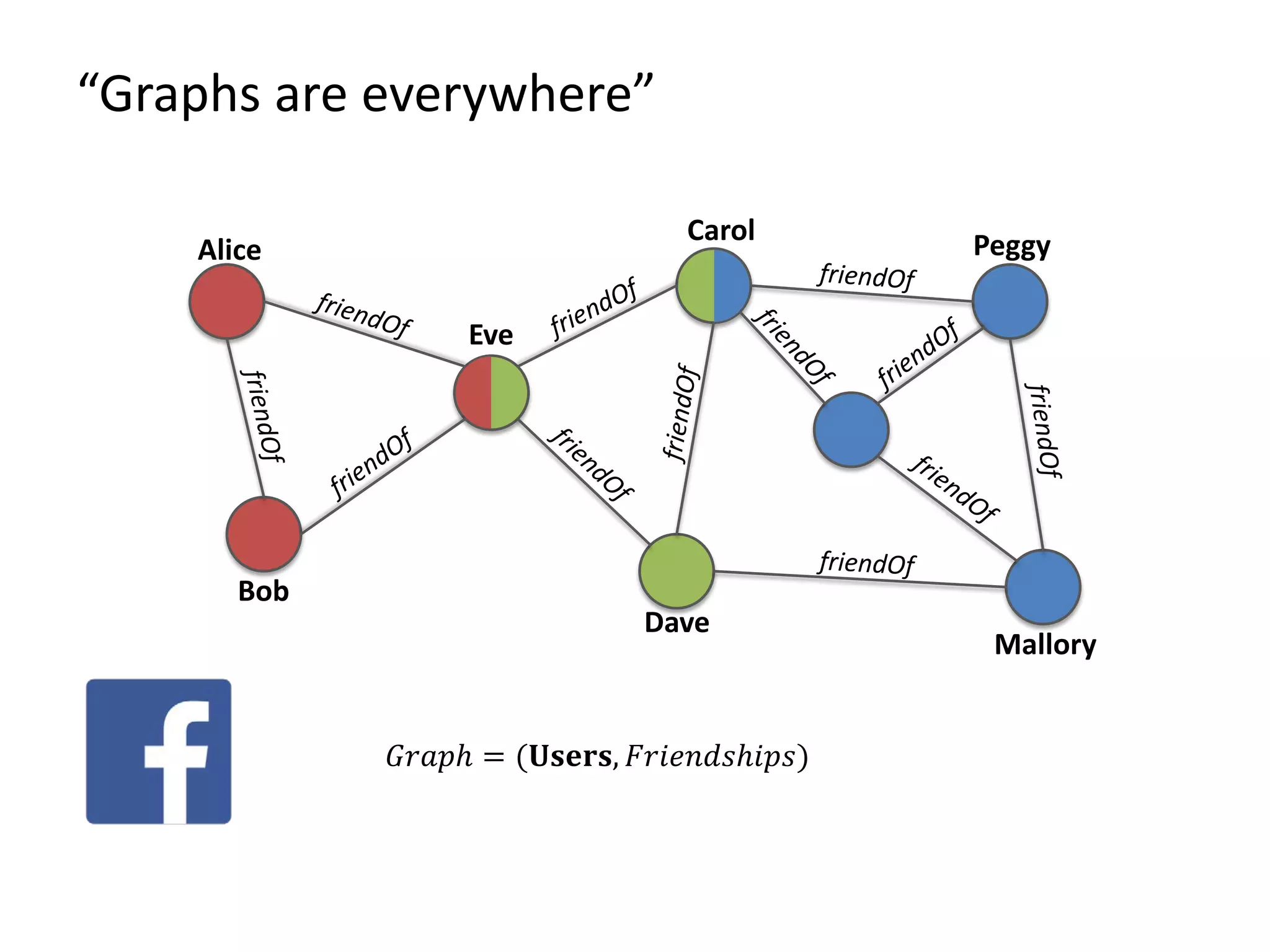 𝐺𝐺𝐺𝐺𝐺 = (𝐔𝐔𝐔𝐔𝐔, 𝐹𝐹𝐹𝐹𝐹𝐹𝐹𝐹𝐹𝐹𝐹) “Graphs are everywhere” Alice Bob Eve Dave Carol Mallory Peggy 