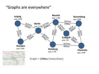 𝐺𝐺𝐺𝐺𝐺 = (𝐂𝐂𝐂𝐂𝐂𝐂, 𝐶𝐶𝐶𝐶𝐶𝐶𝐶𝐶𝐶𝐶𝐶)
“Graphs are everywhere”
Leipzig
pop: 544K
Dresden
pop: 536K
Berlin
pop: 3.5M
Hamburg
pop: 1....