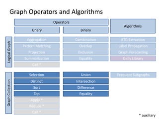 Graph Operators and Algorithms
Operators
Unary Binary
GraphCollectionLogicalGraph
Algorithms
Aggregation
Pattern Matching
...