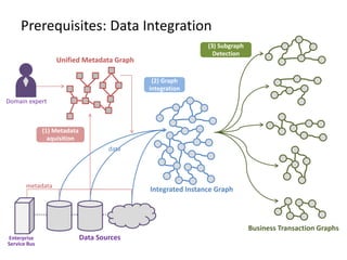 Prerequisites: Data Integration
metadata
Data SourcesEnterprise
Service Bus
Unified Metadata Graph
Domain expert
(1) Metad...