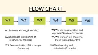 W1
FLOW CHART
W2 W4
W3
W1:Software learning(3 months)
W2:Challenges in designing of
resonators(3 months)
W3: Communication of first design
(3 months)
W4:Worked on resonators and
improved Structure(3 months)
W5:Will work on last chapter of
thesis writing(3 months)
W6:Thesis writing and
submission(3 months)
W5 W6
 